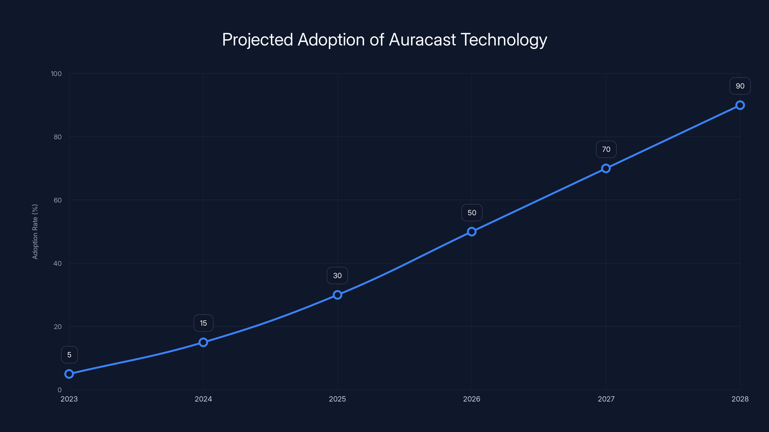Projected Adoption of Auracast Technology