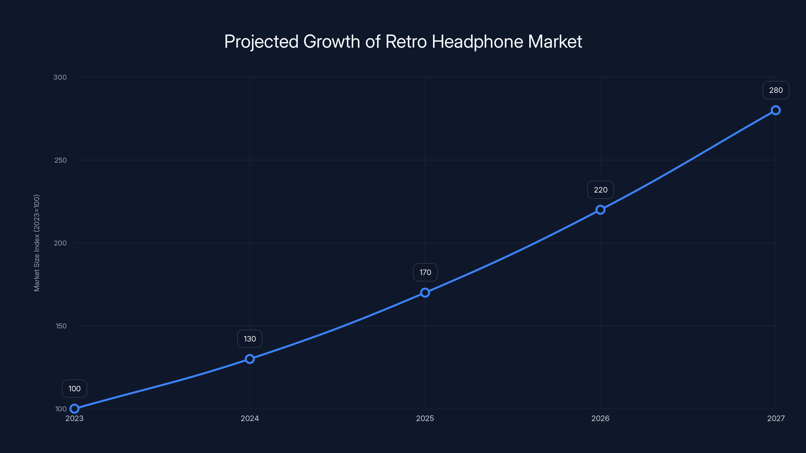 Projected Growth of Retro Headphone Market