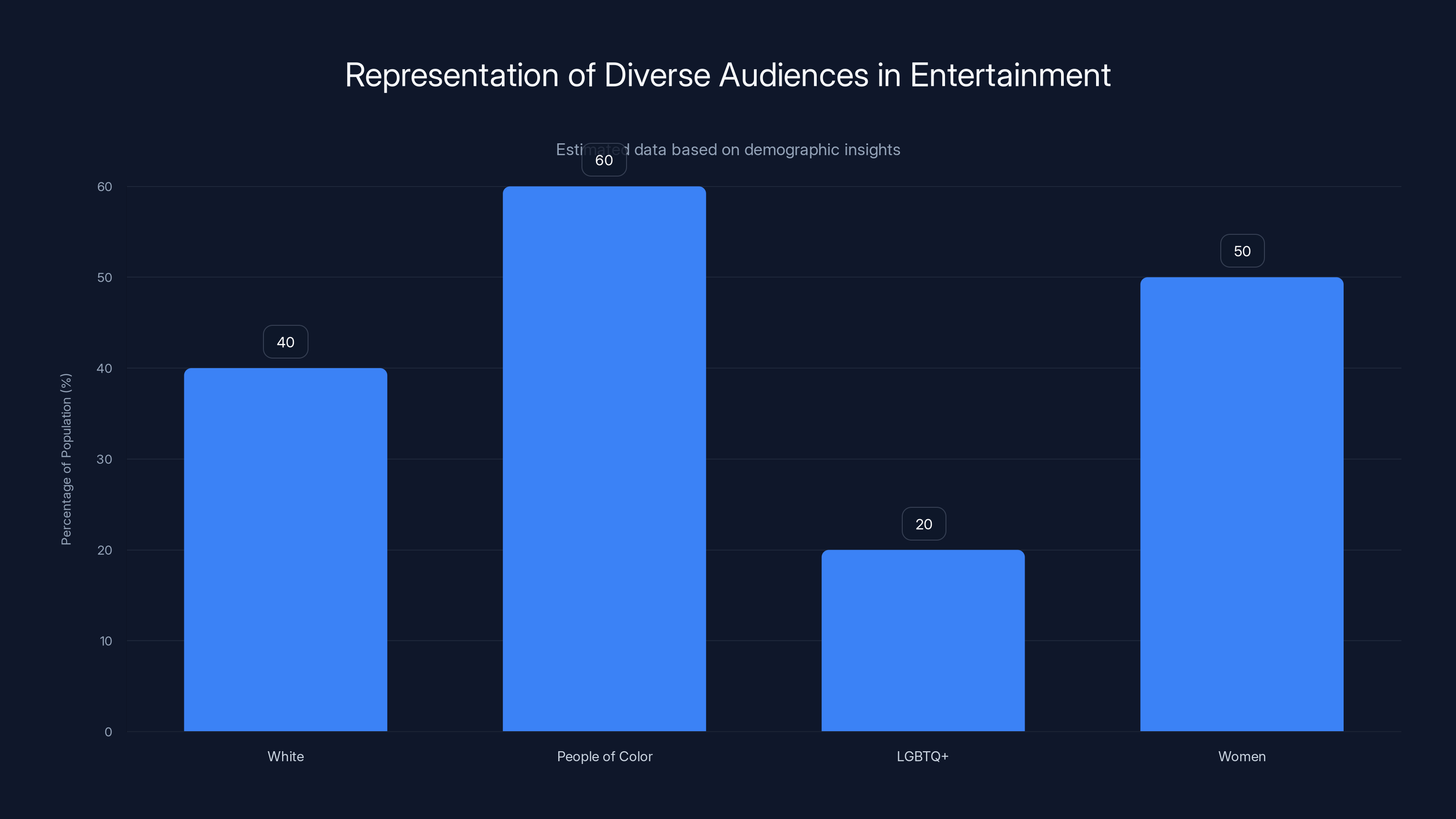 Representation of Diverse Audiences in Entertainment