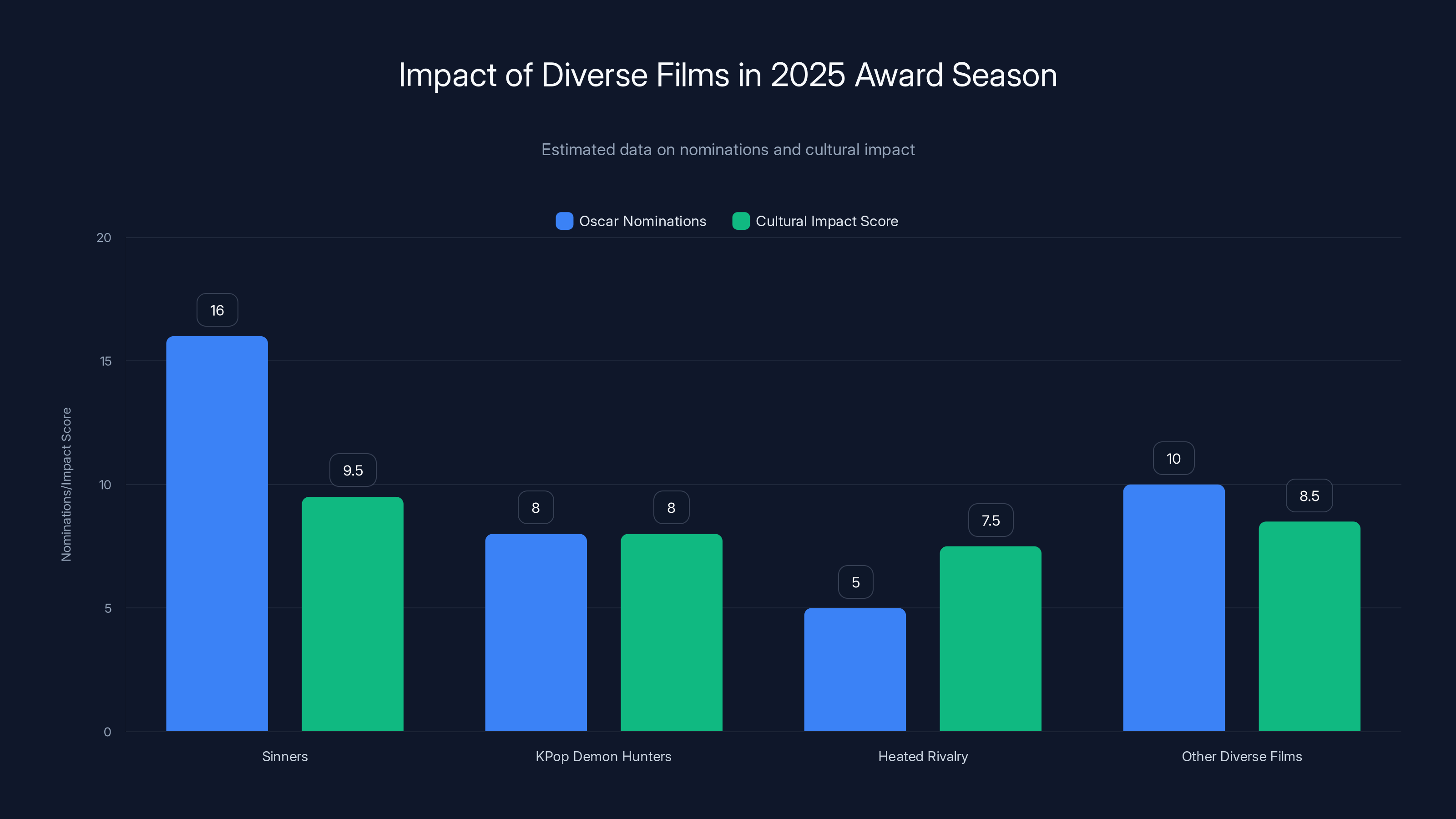 Impact of Diverse Films in 2025 Award Season