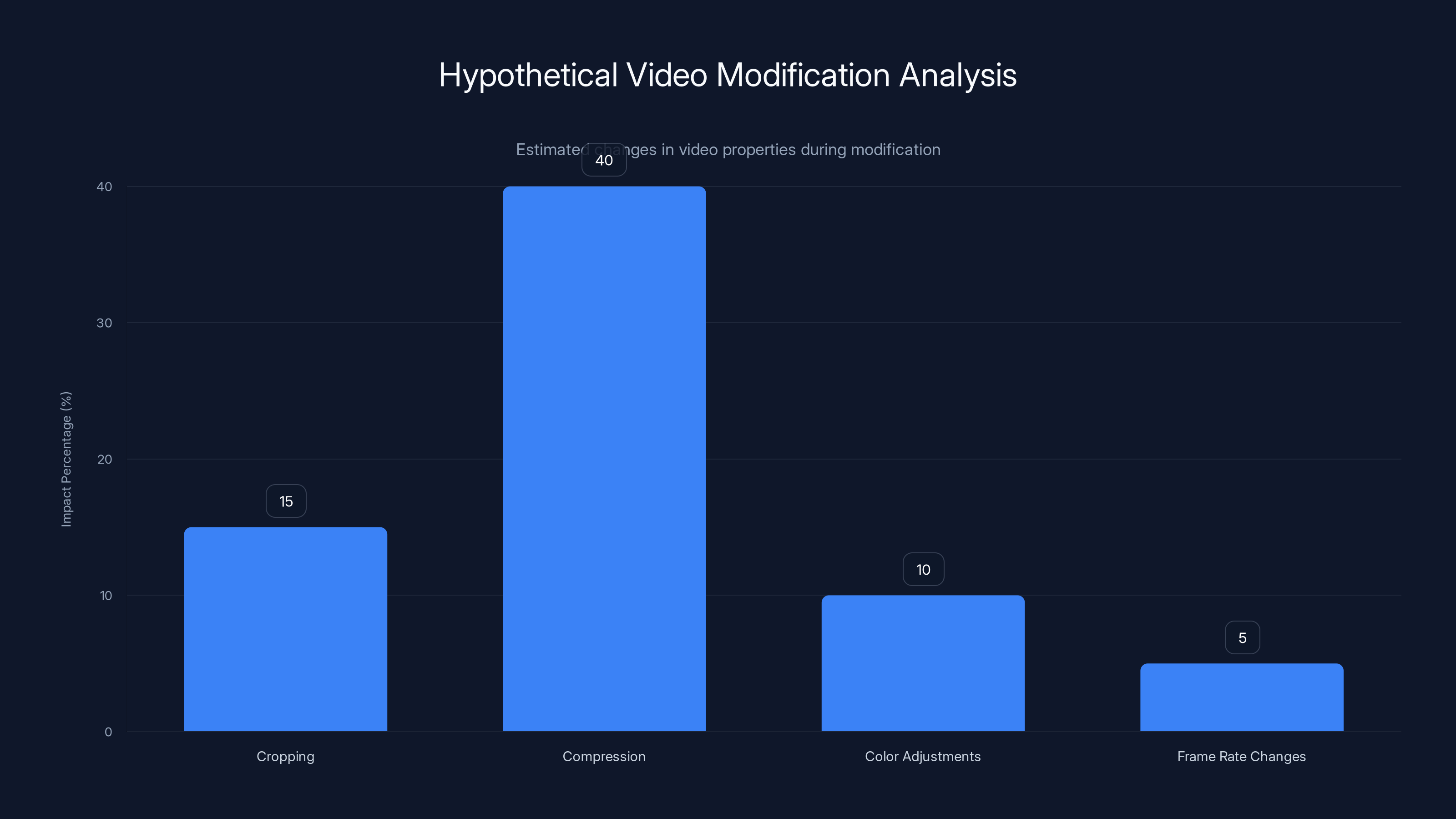 Hypothetical Video Modification Analysis