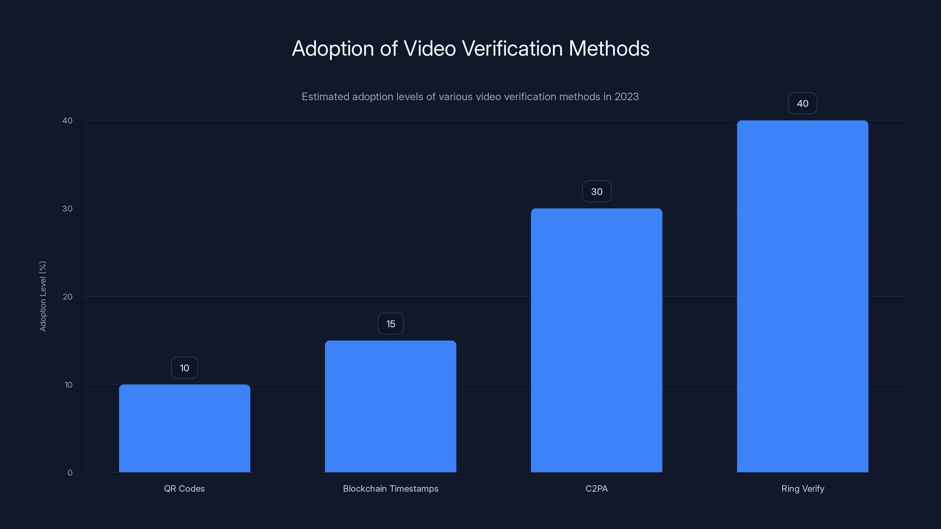 Adoption of Video Verification Methods
