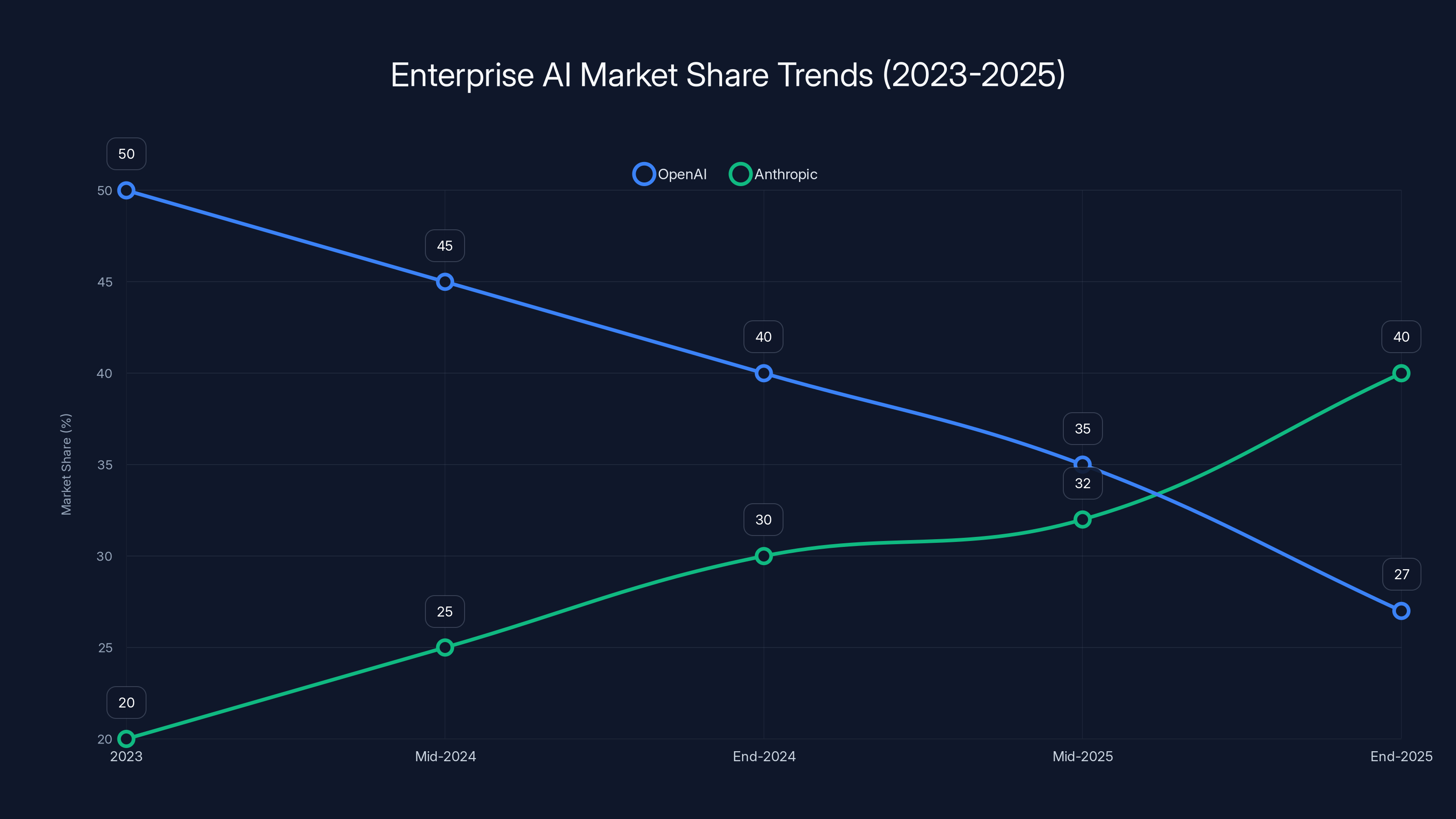 Enterprise AI Market Share Trends (2023-2025)