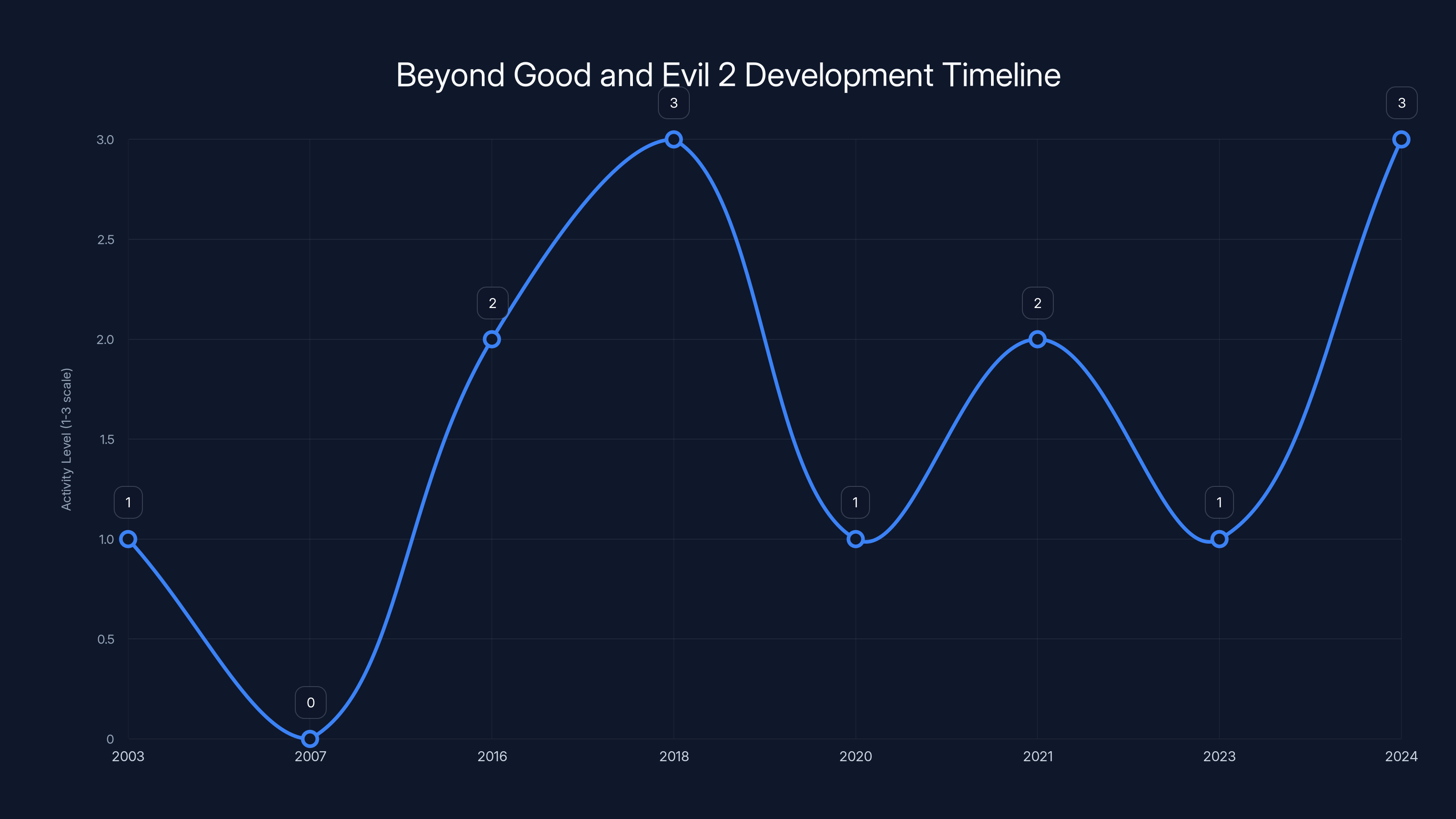 Beyond Good and Evil 2 Development Timeline