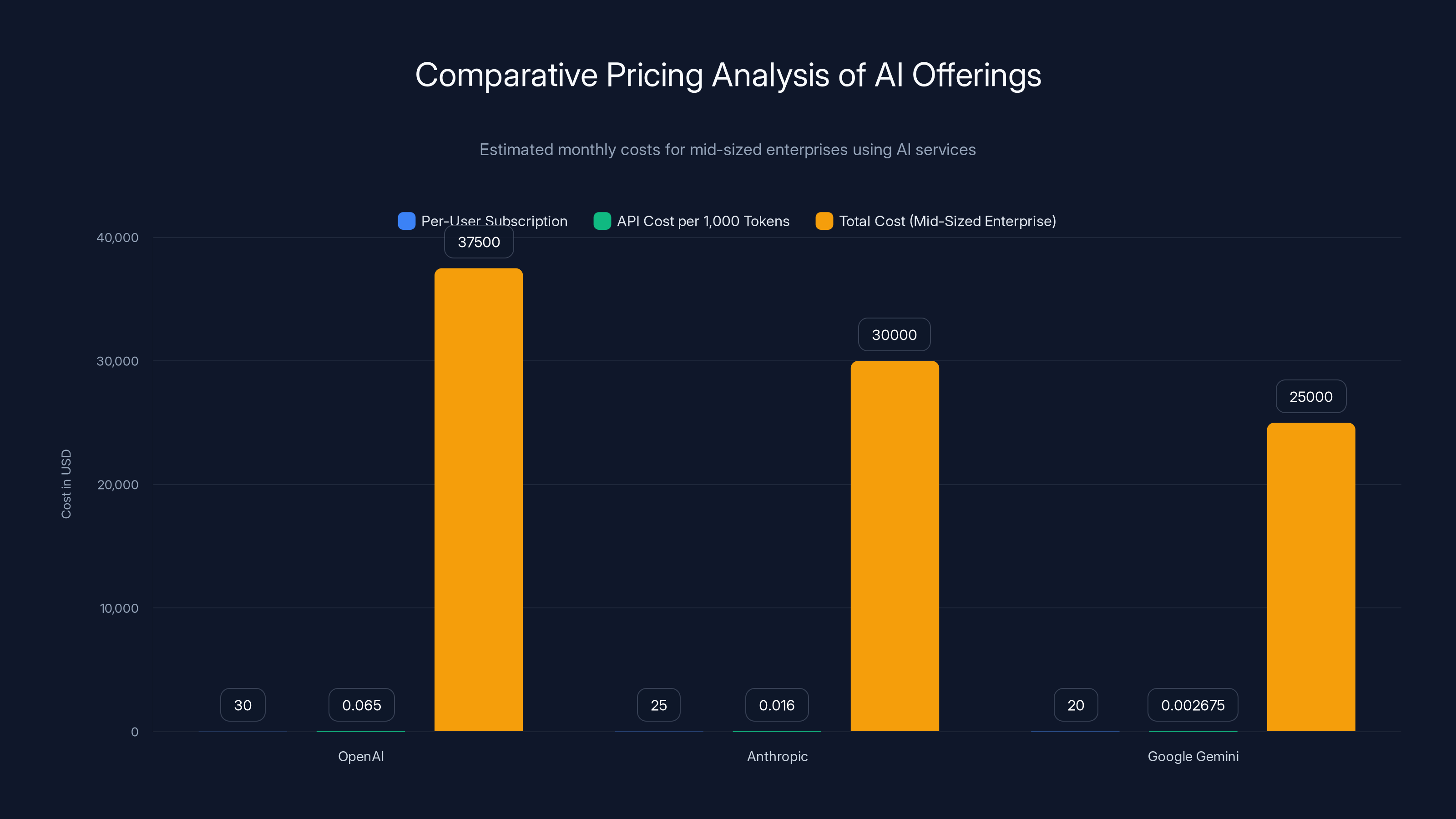 Comparative Pricing Analysis of AI Offerings