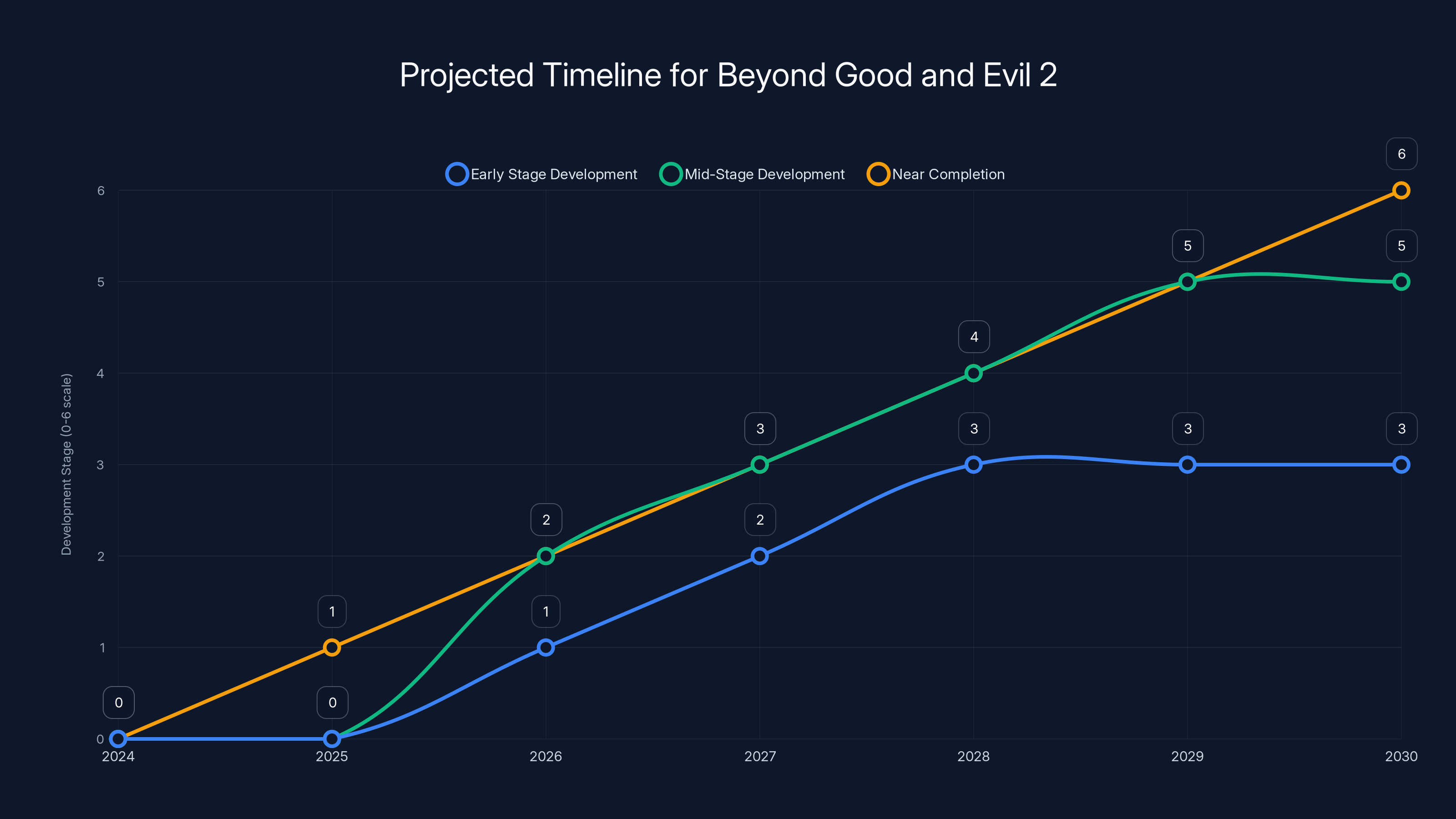 Projected Timeline for Beyond Good and Evil 2