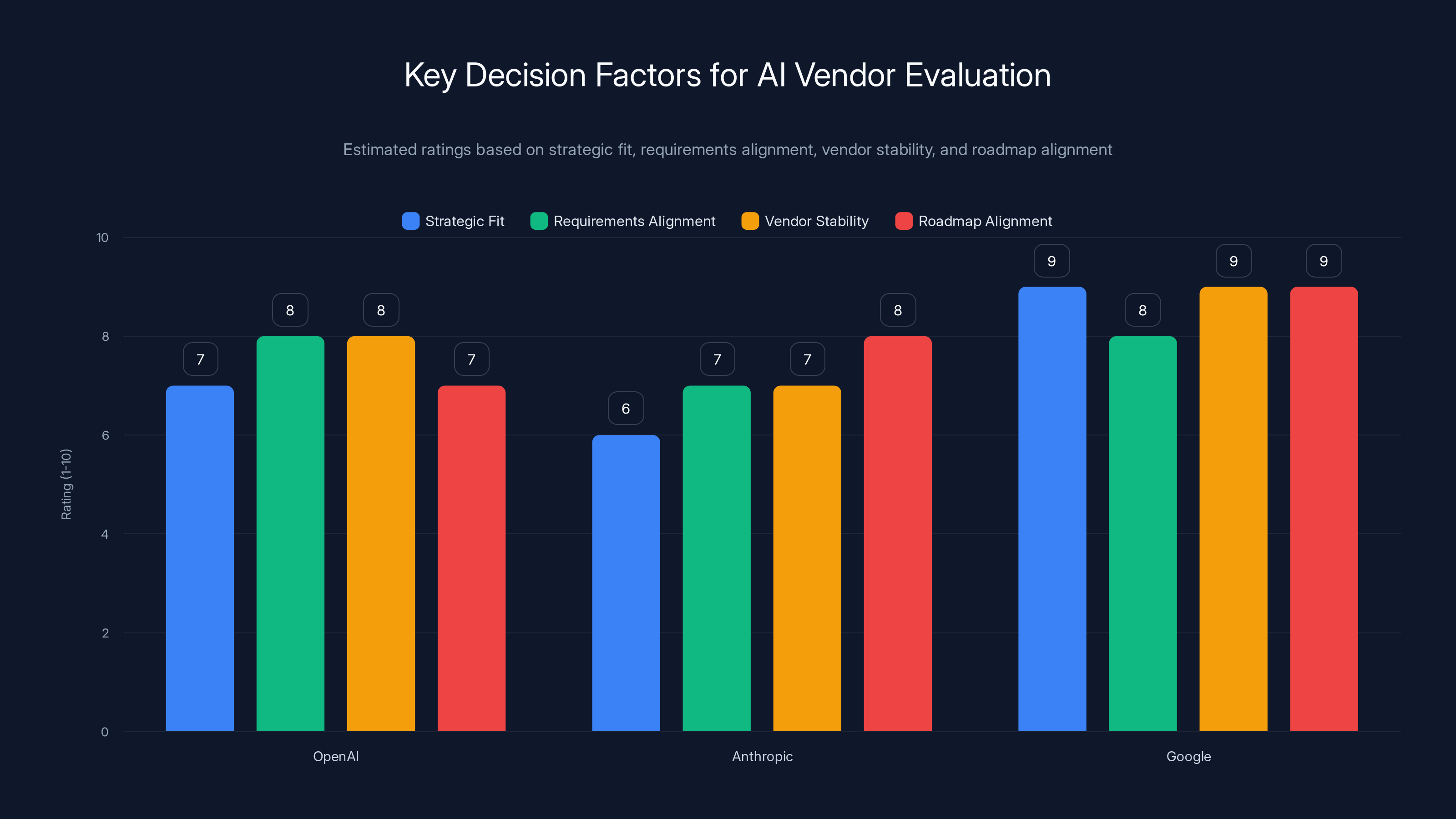 Key Decision Factors for AI Vendor Evaluation