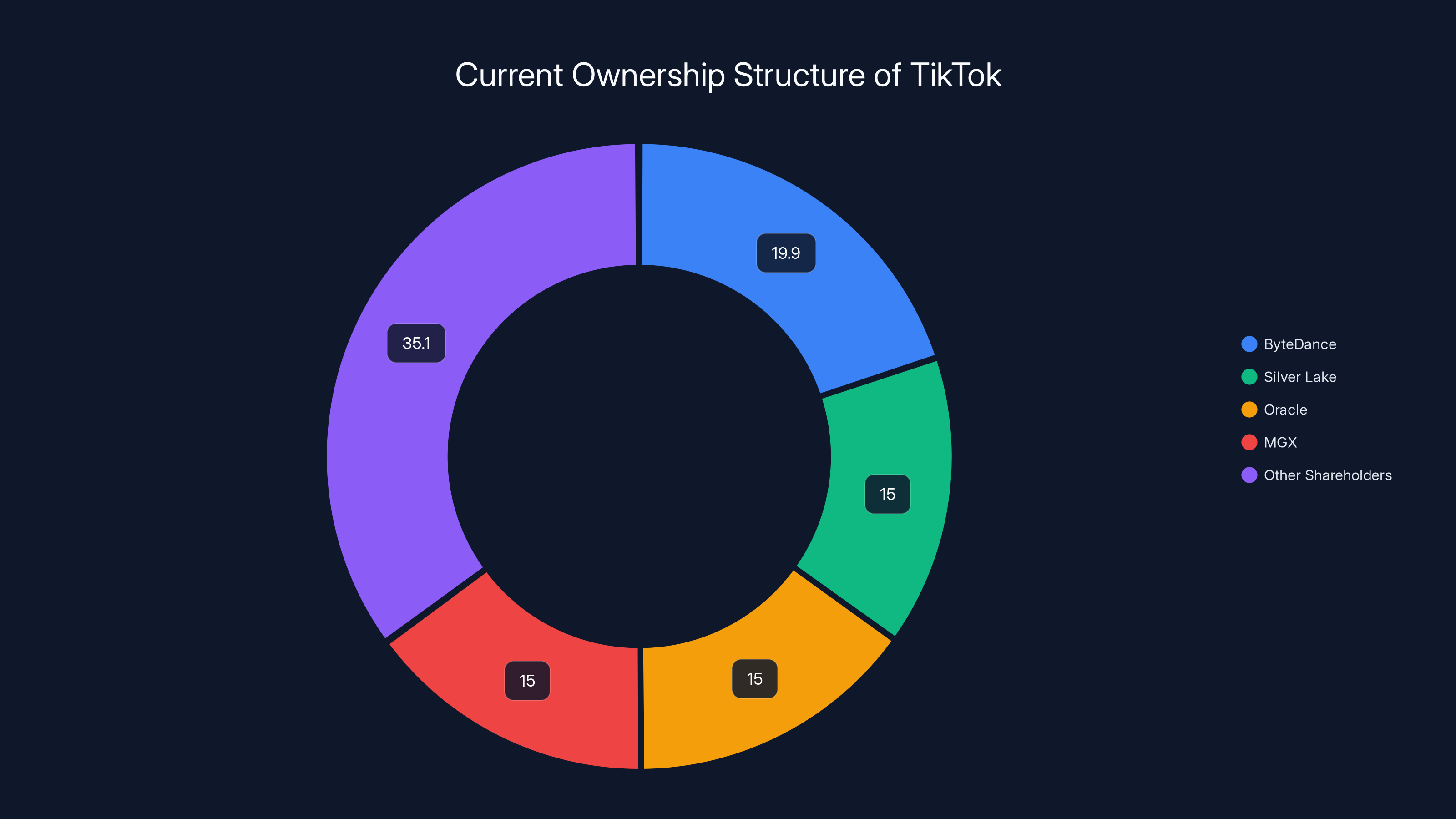 Current Ownership Structure of TikTok