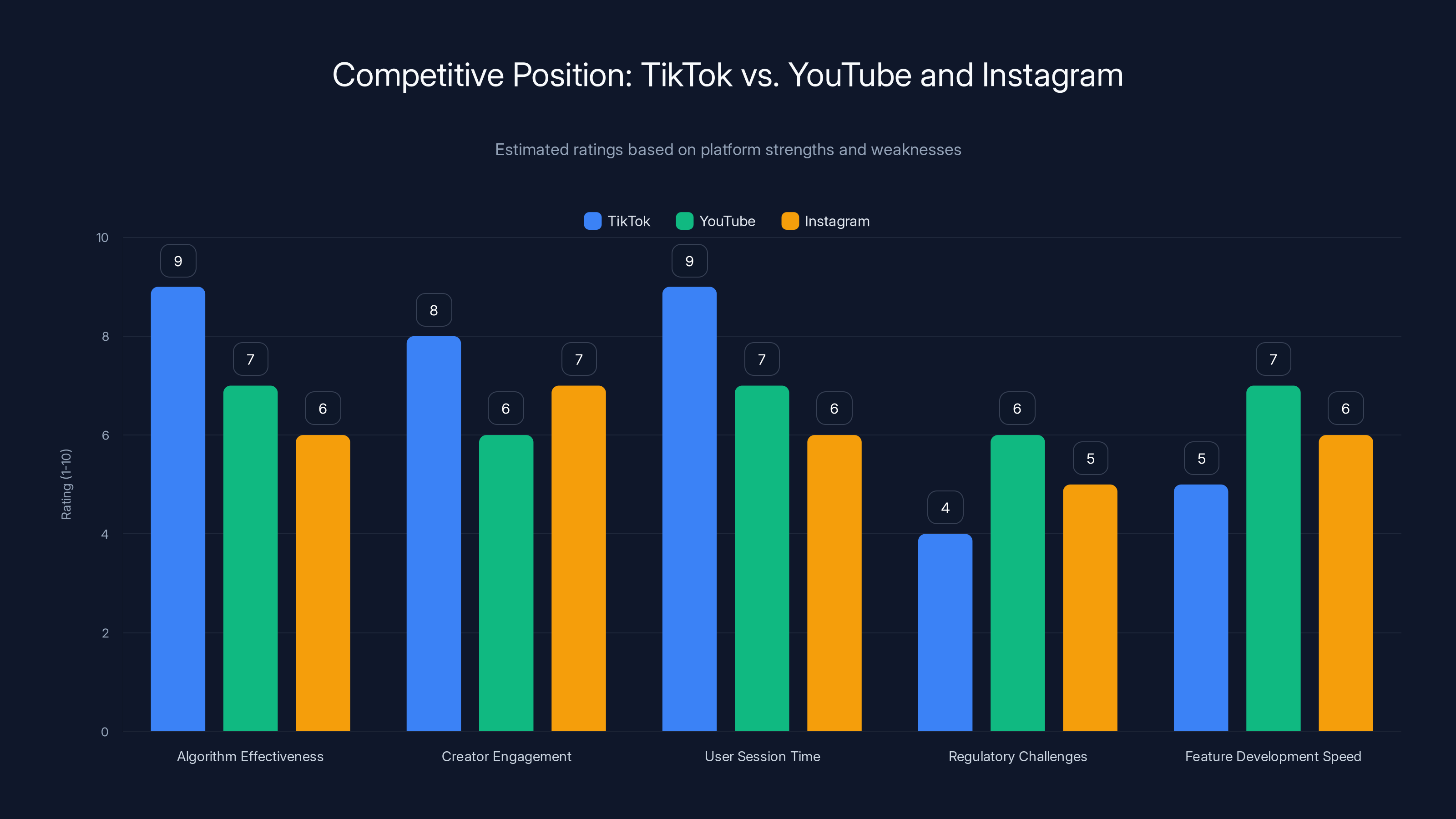 Competitive Position: TikTok vs. YouTube and Instagram