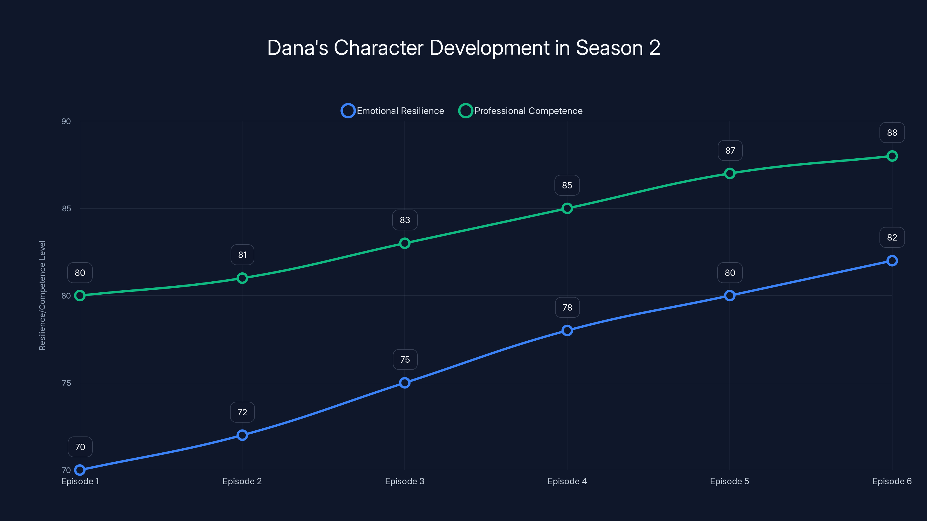 Dana's Character Development in Season 2