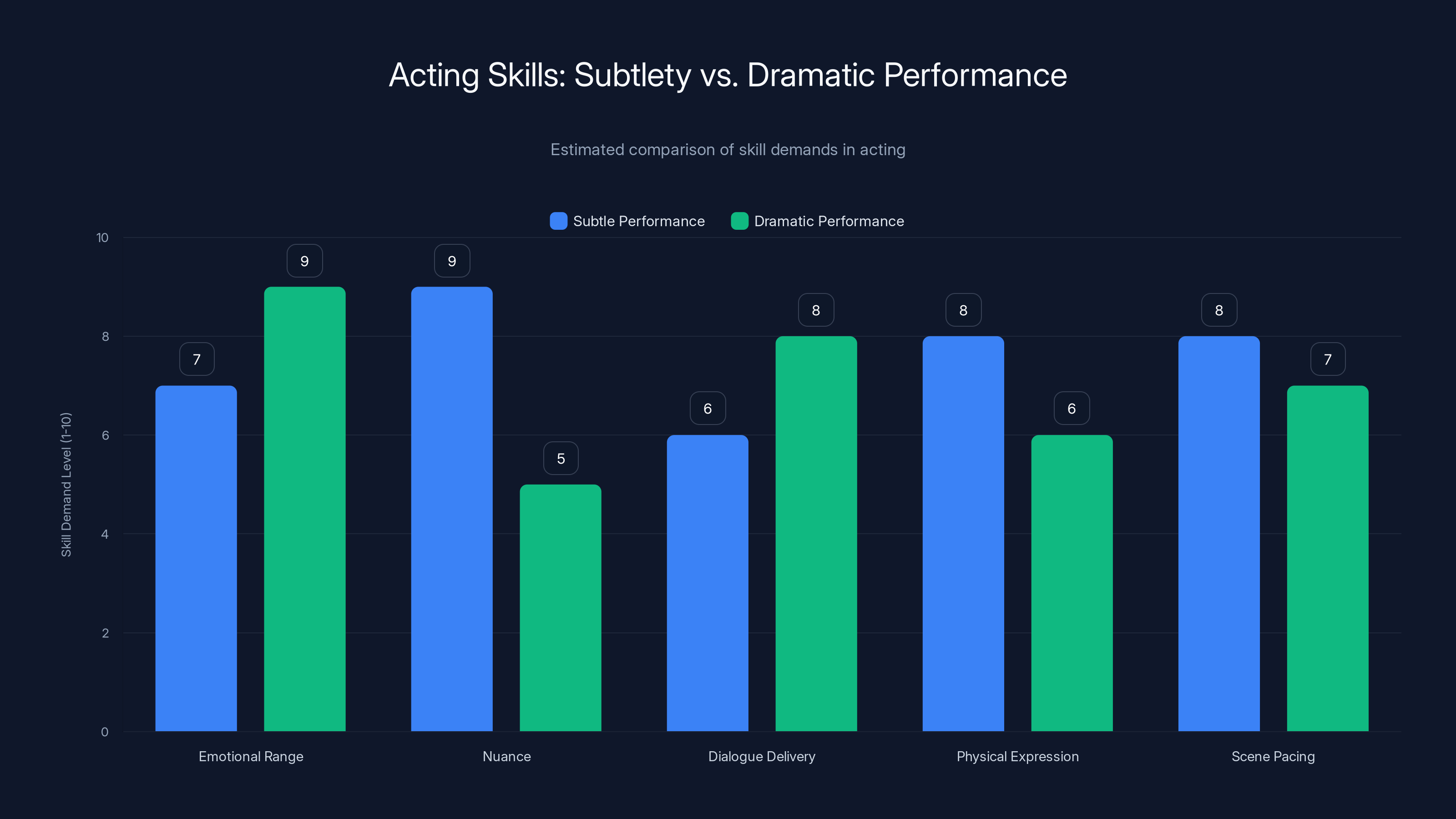 Acting Skills: Subtlety vs. Dramatic Performance