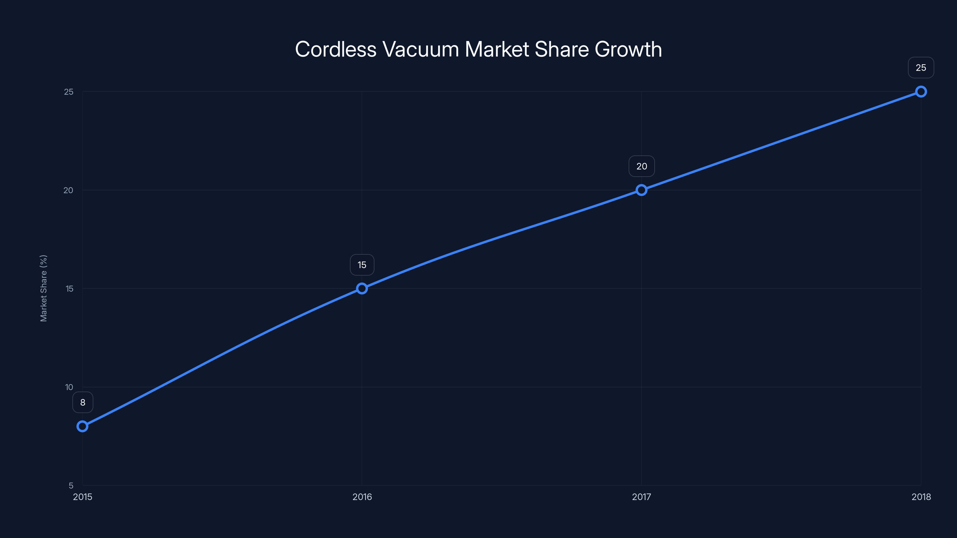Cordless Vacuum Market Share Growth