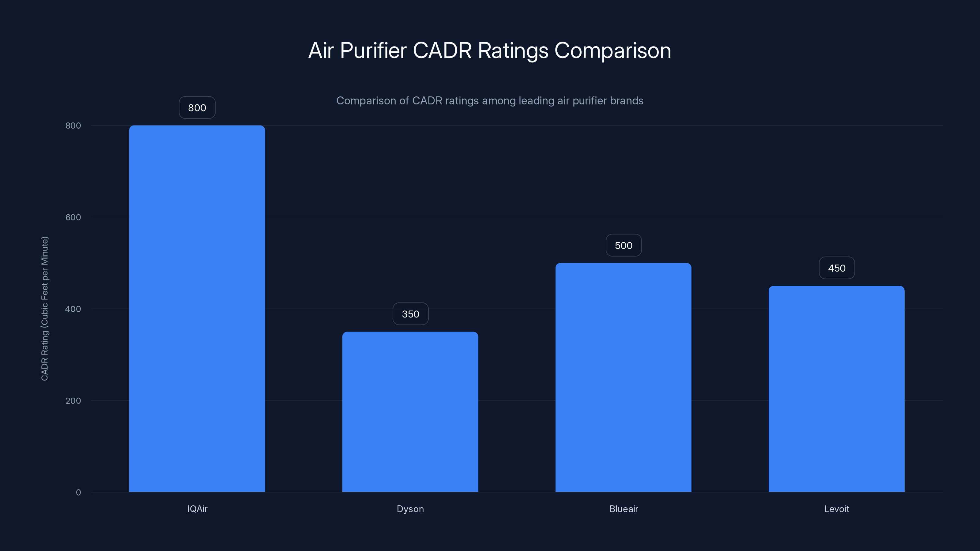 Air Purifier CADR Ratings Comparison