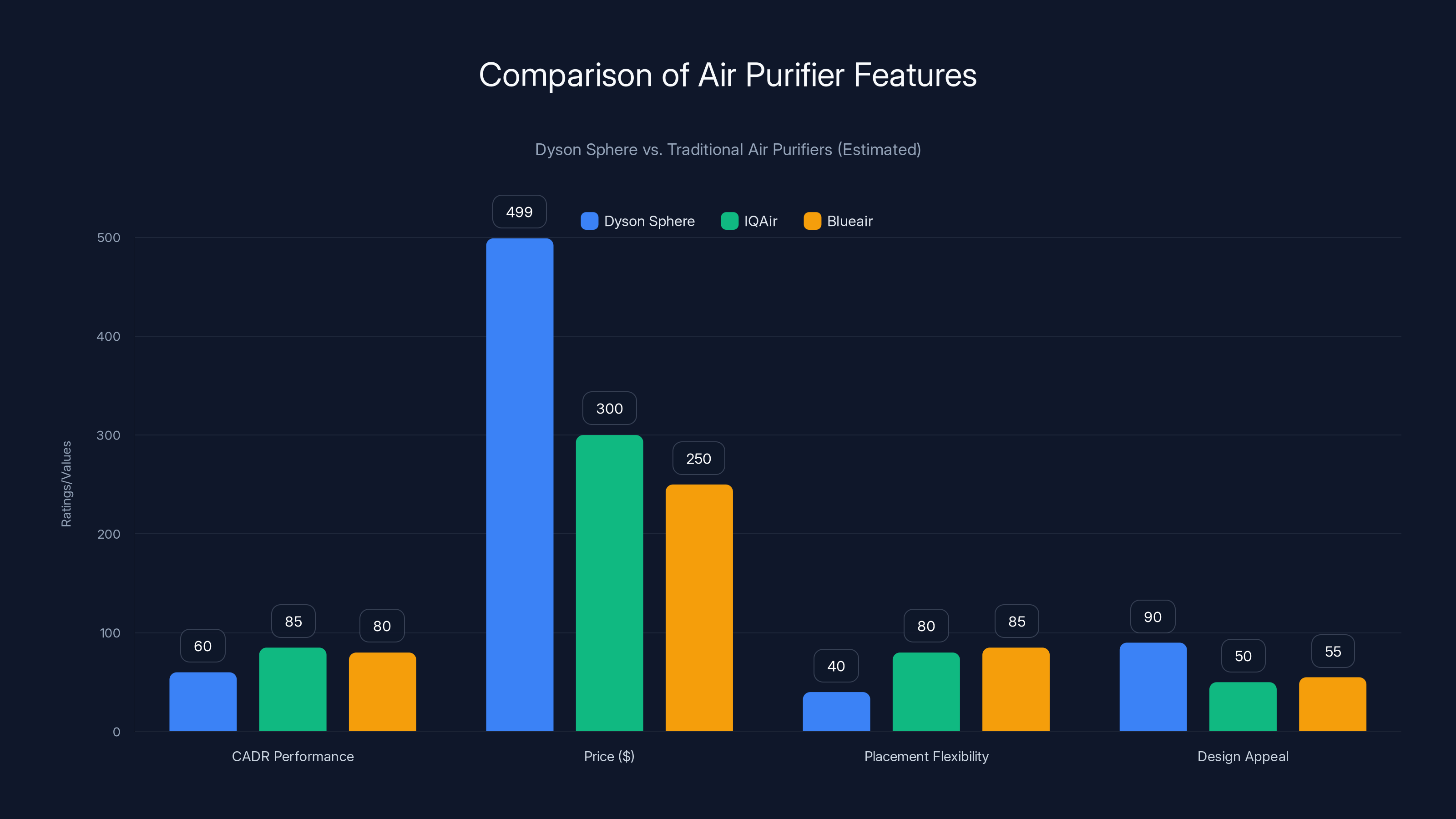 Comparison of Air Purifier Features