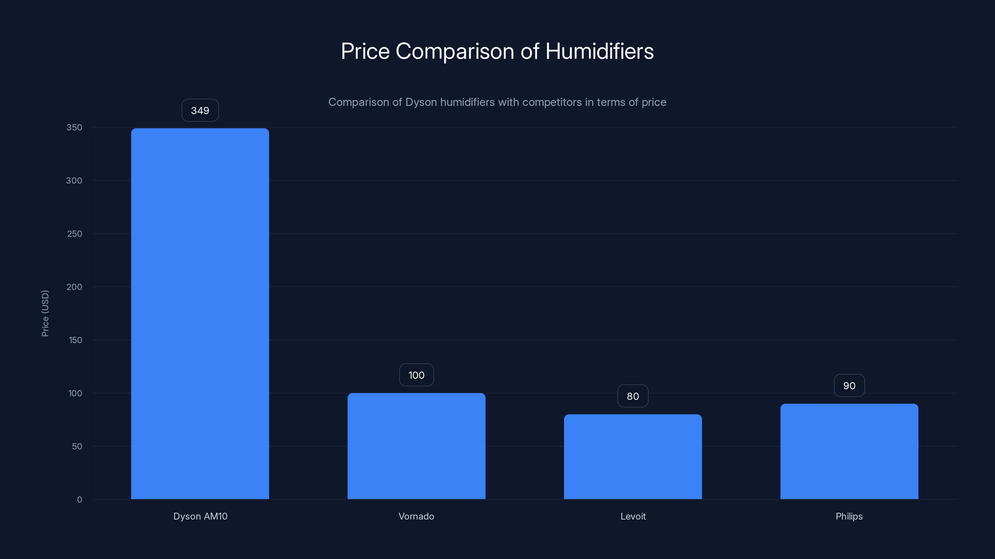 Price Comparison of Humidifiers