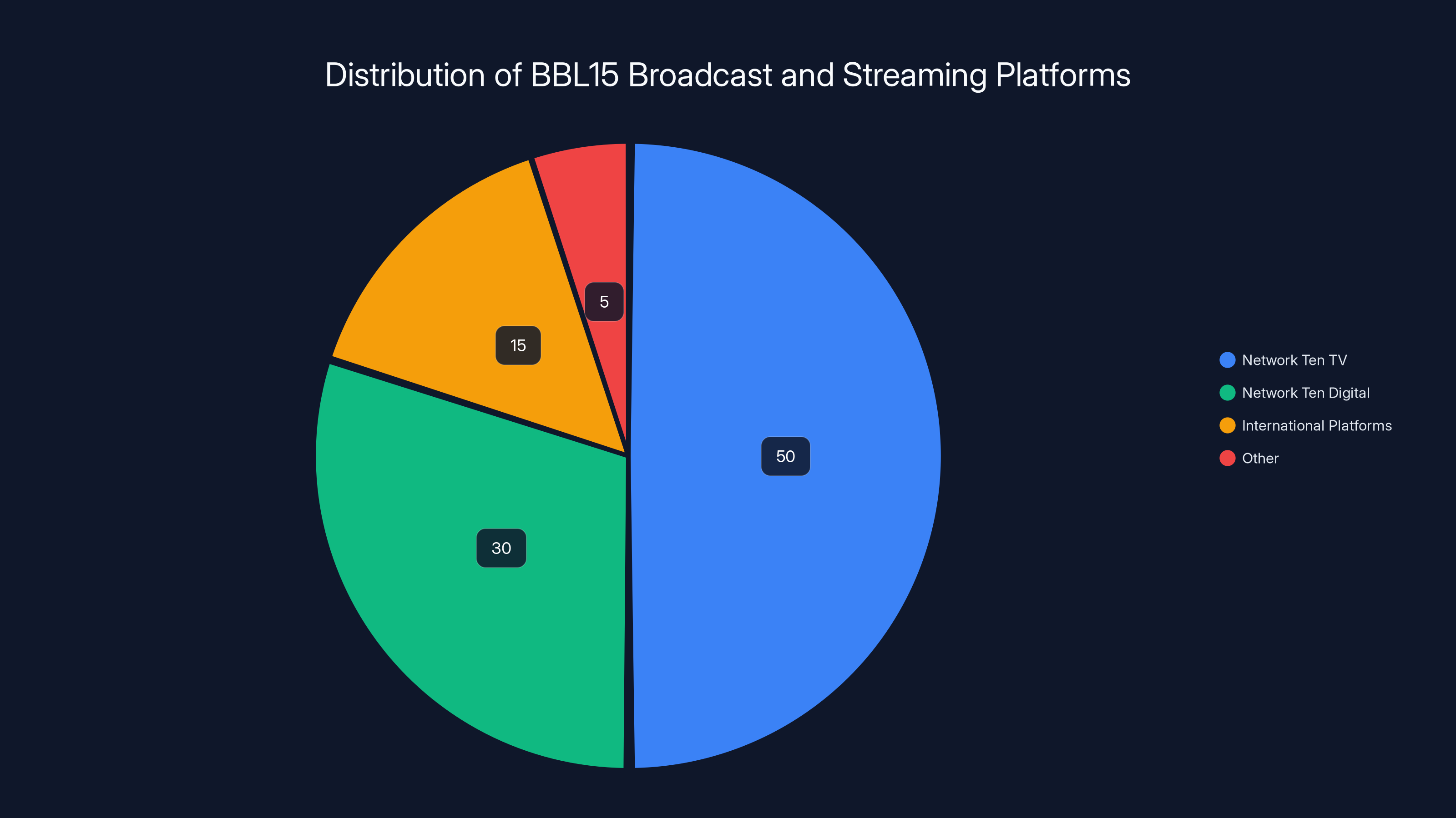 Distribution of BBL15 Broadcast and Streaming Platforms