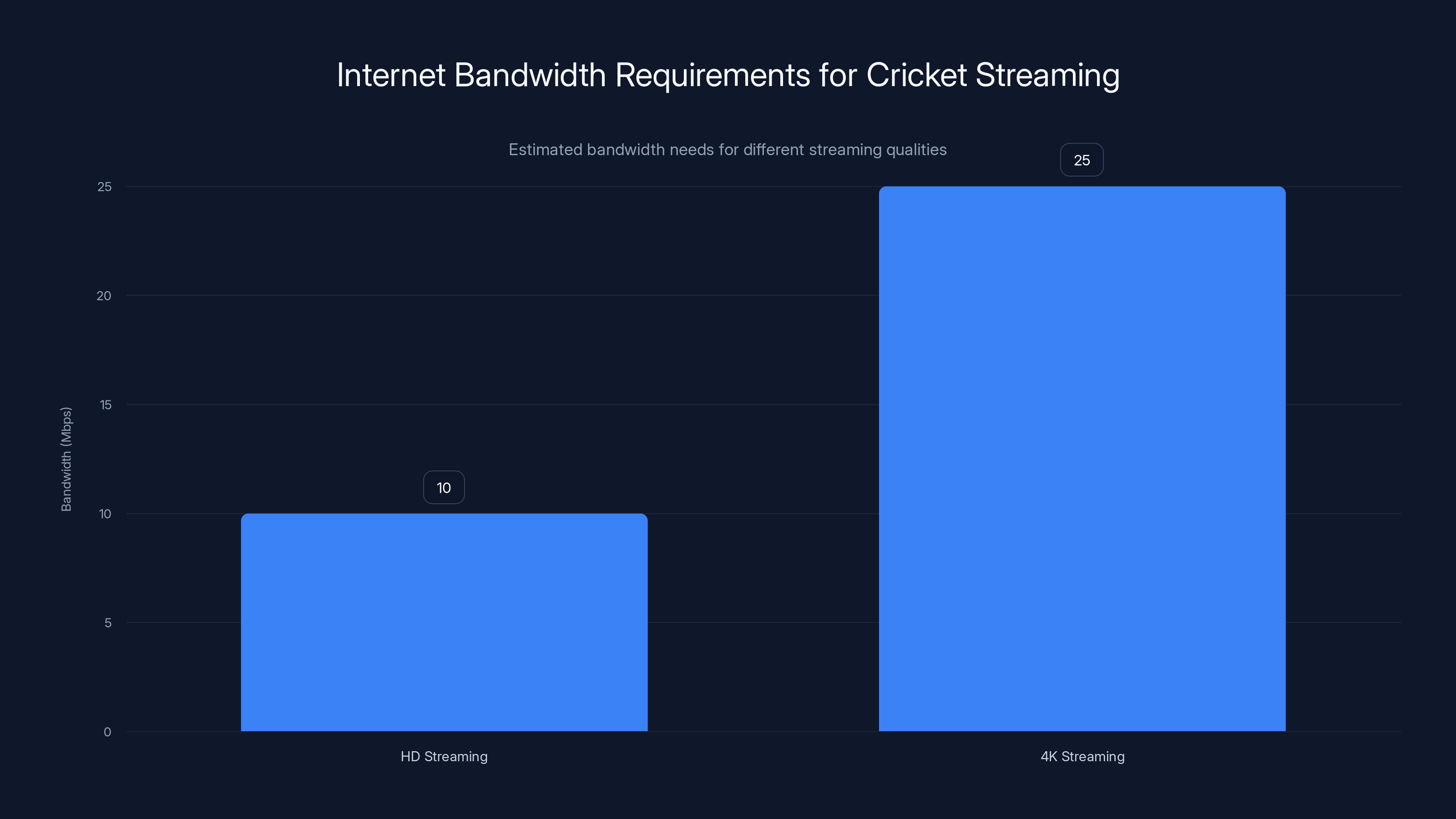 Internet Bandwidth Requirements for Cricket Streaming