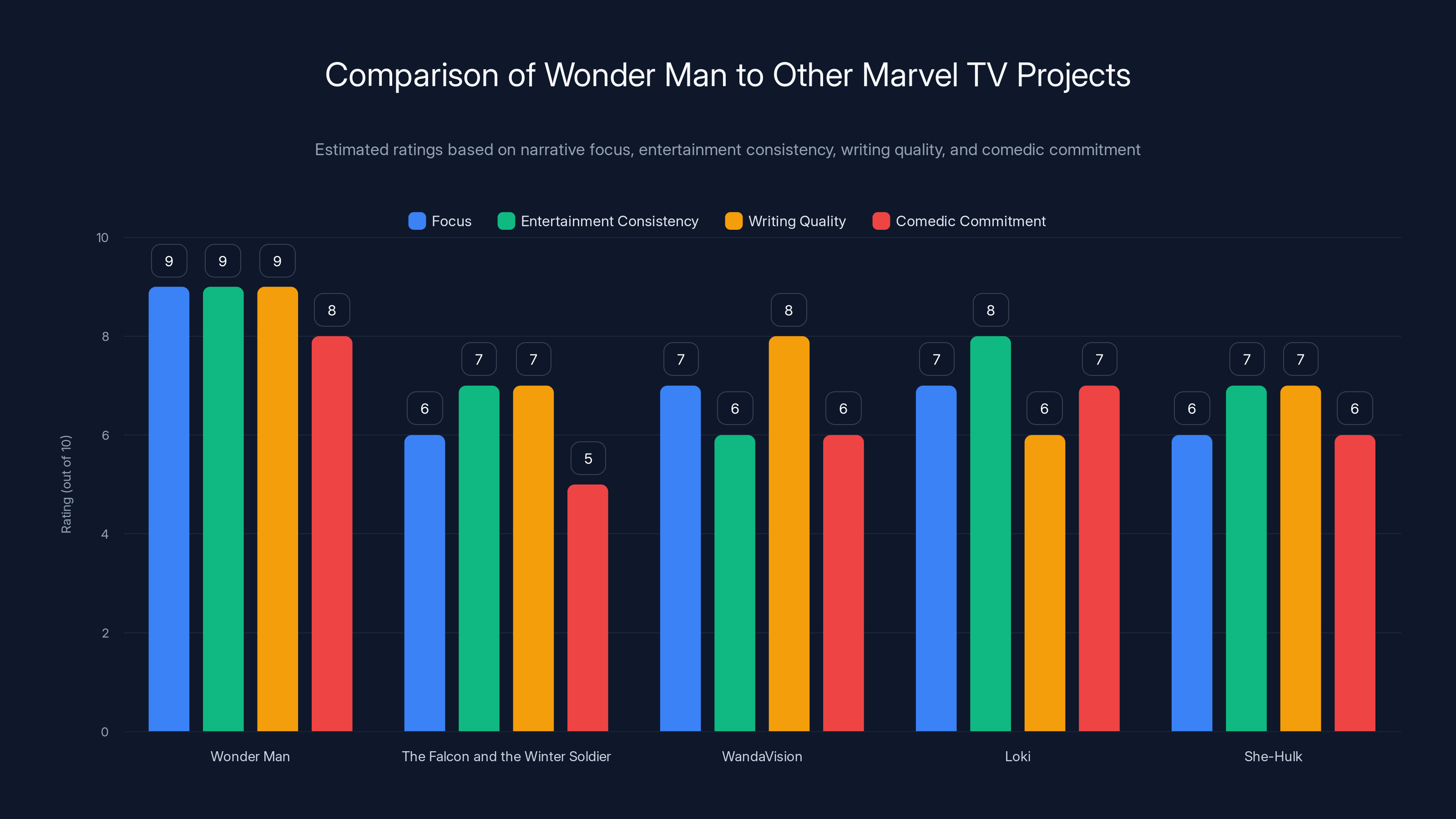 Comparison of Wonder Man to Other Marvel TV Projects