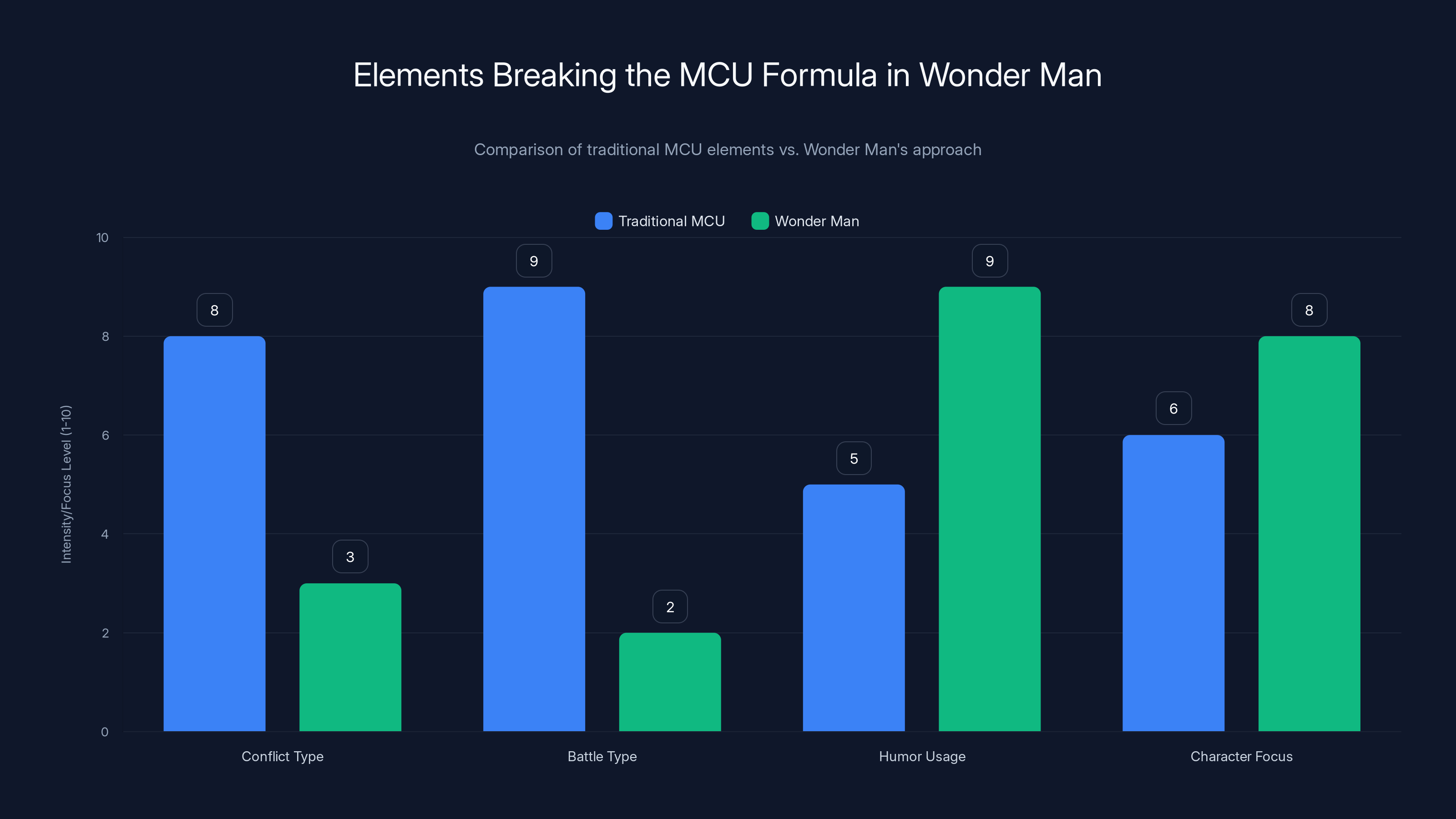Elements Breaking the MCU Formula in Wonder Man