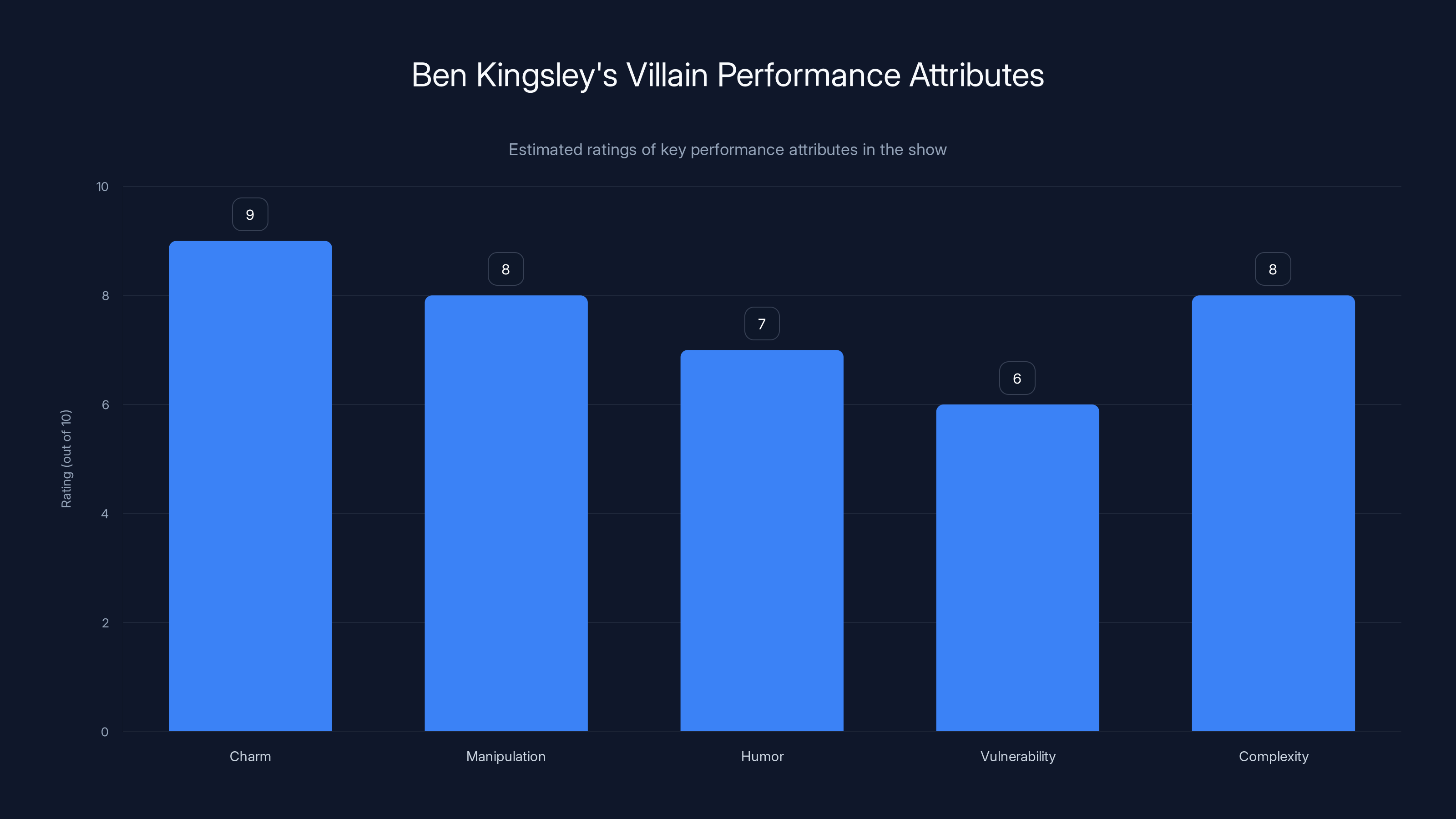 Ben Kingsley's Villain Performance Attributes