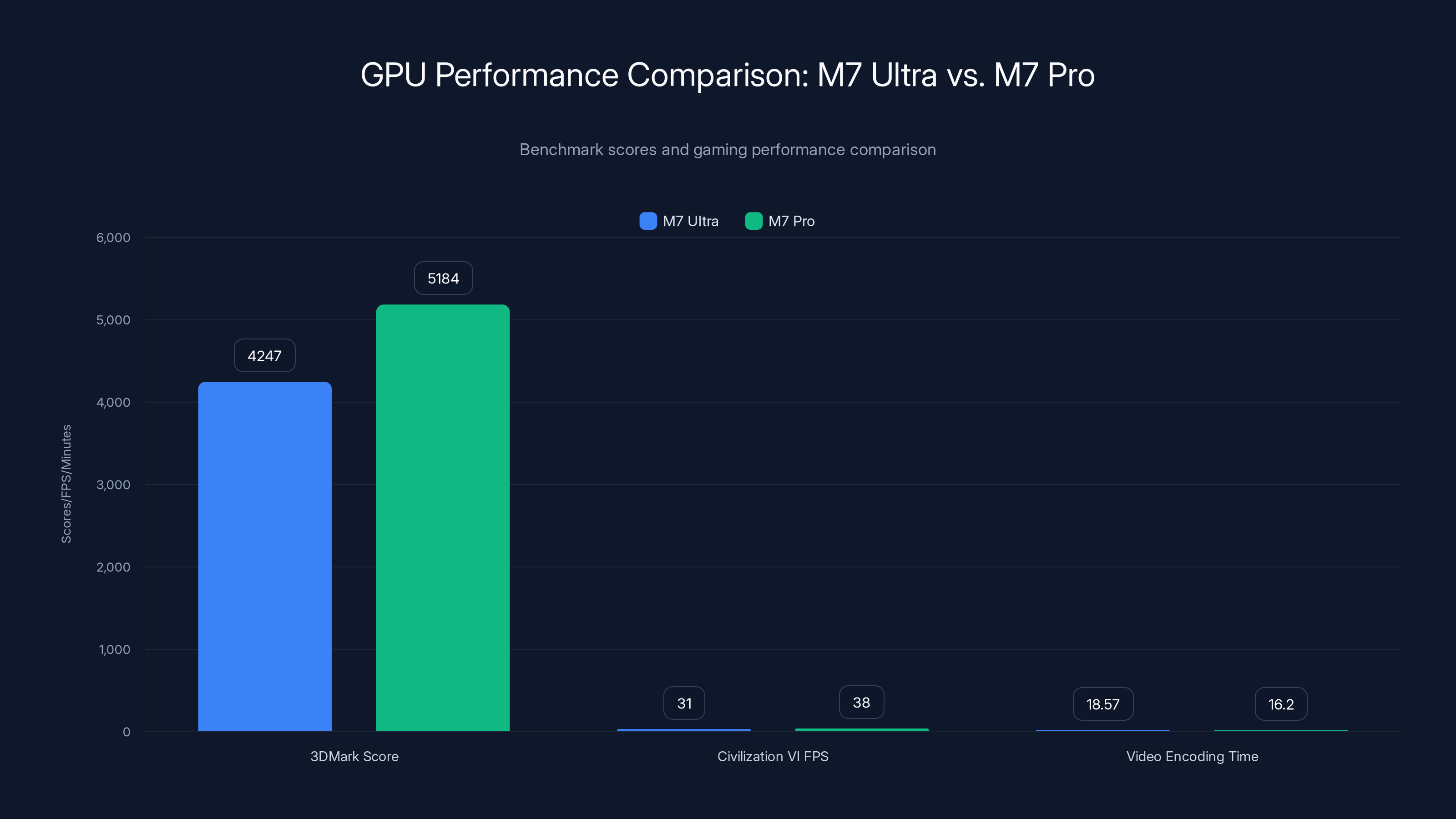 GPU Performance Comparison: M7 Ultra vs. M7 Pro