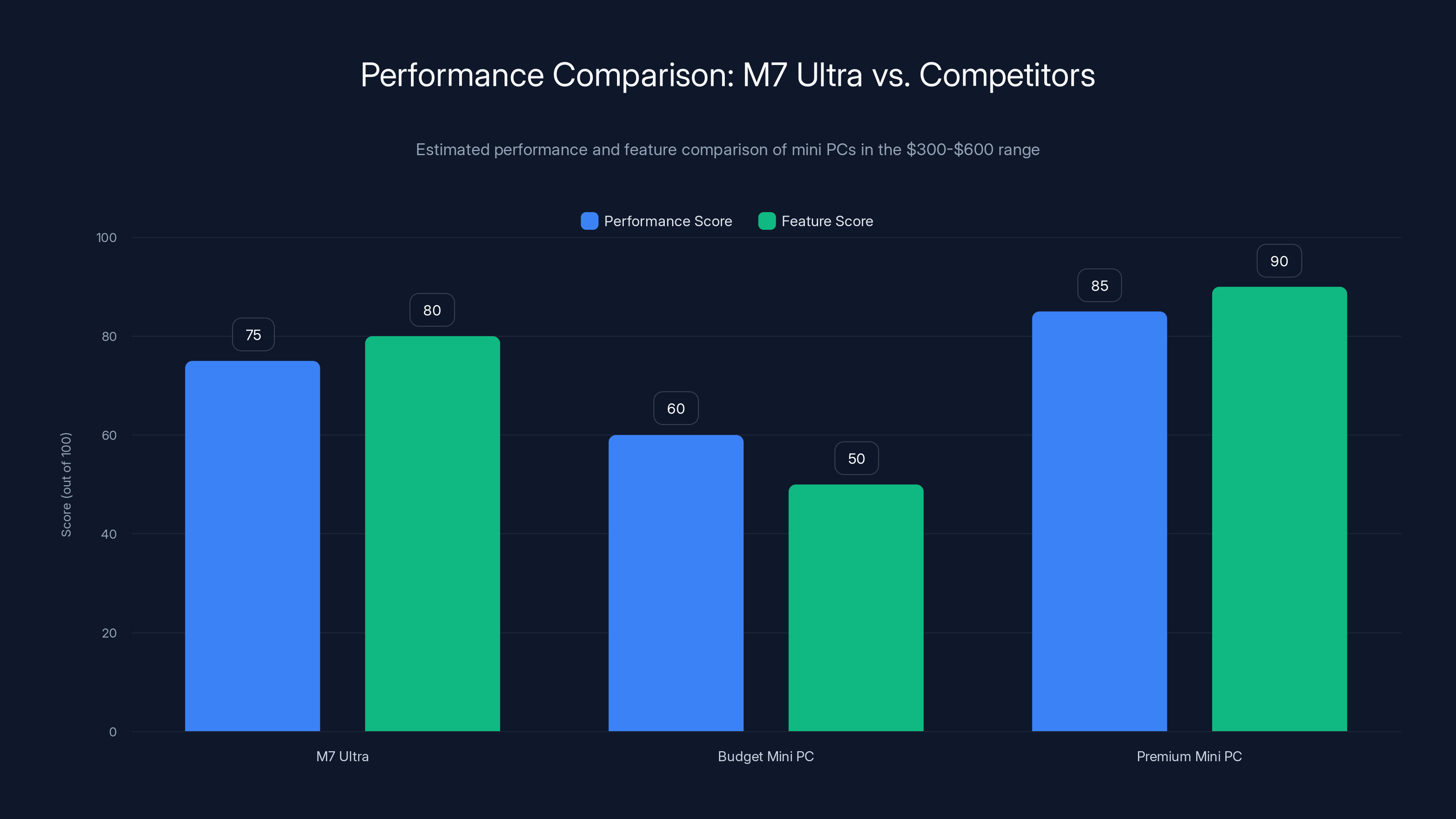Performance Comparison: M7 Ultra vs. Competitors