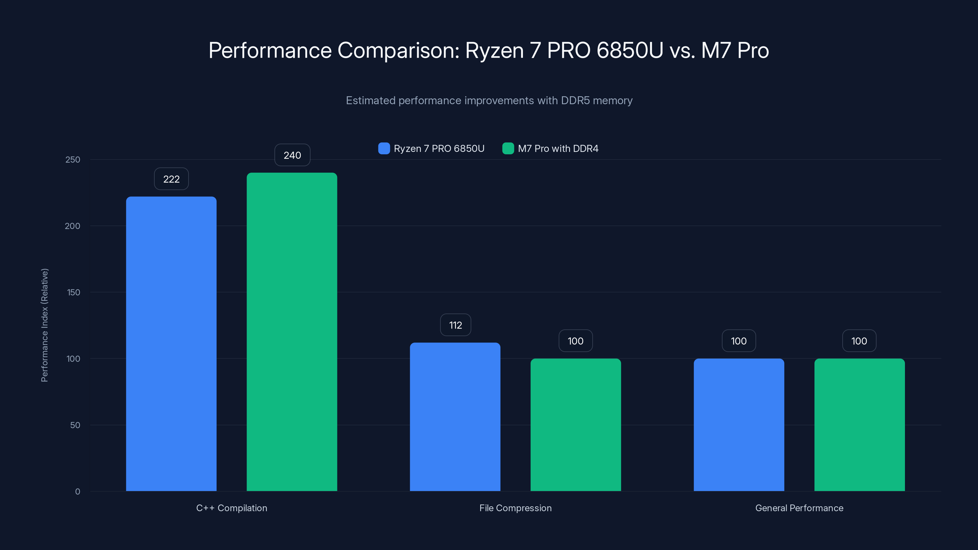 Performance Comparison: Ryzen 7 PRO 6850U vs. M7 Pro