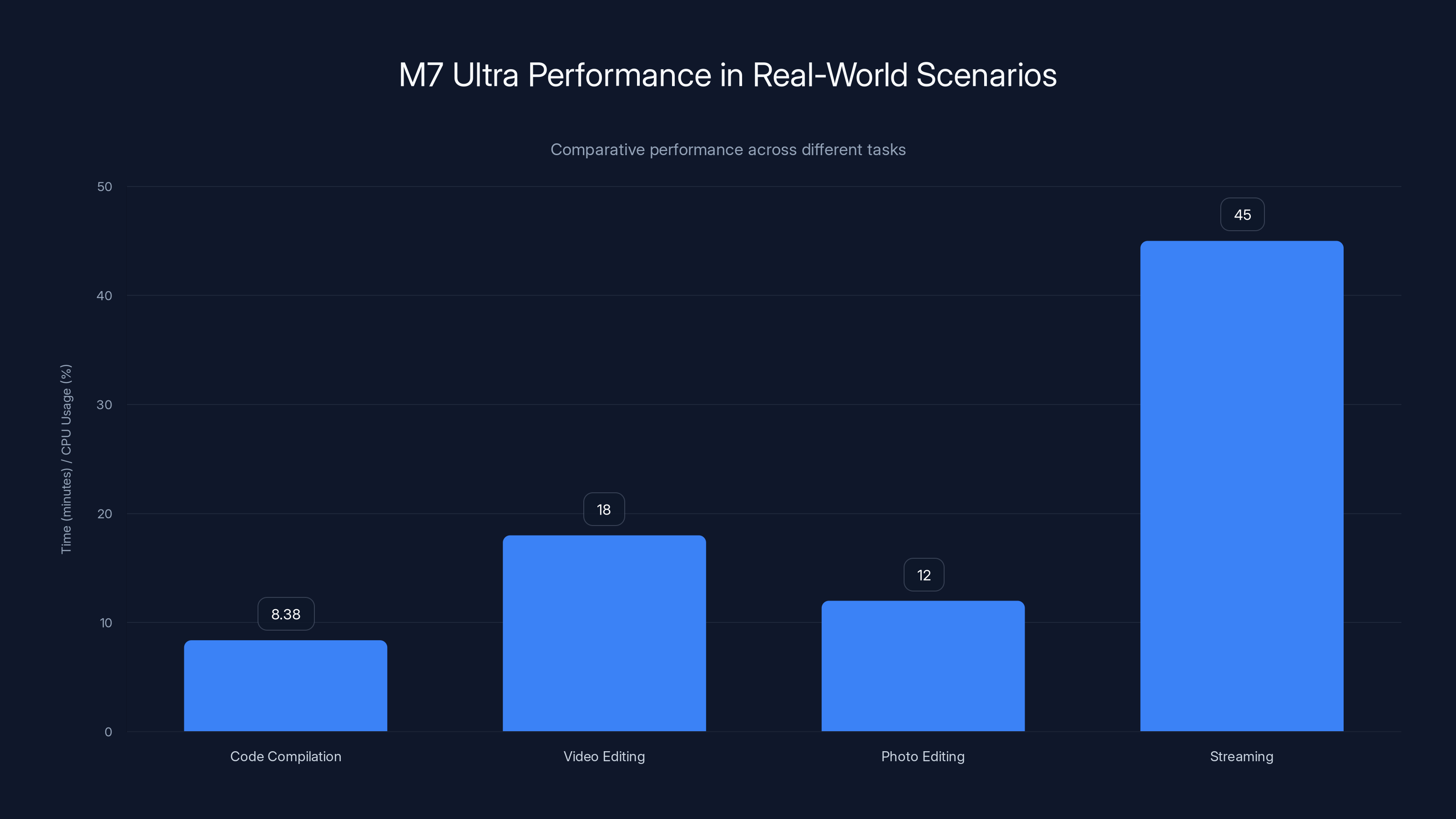 M7 Ultra Performance in Real-World Scenarios