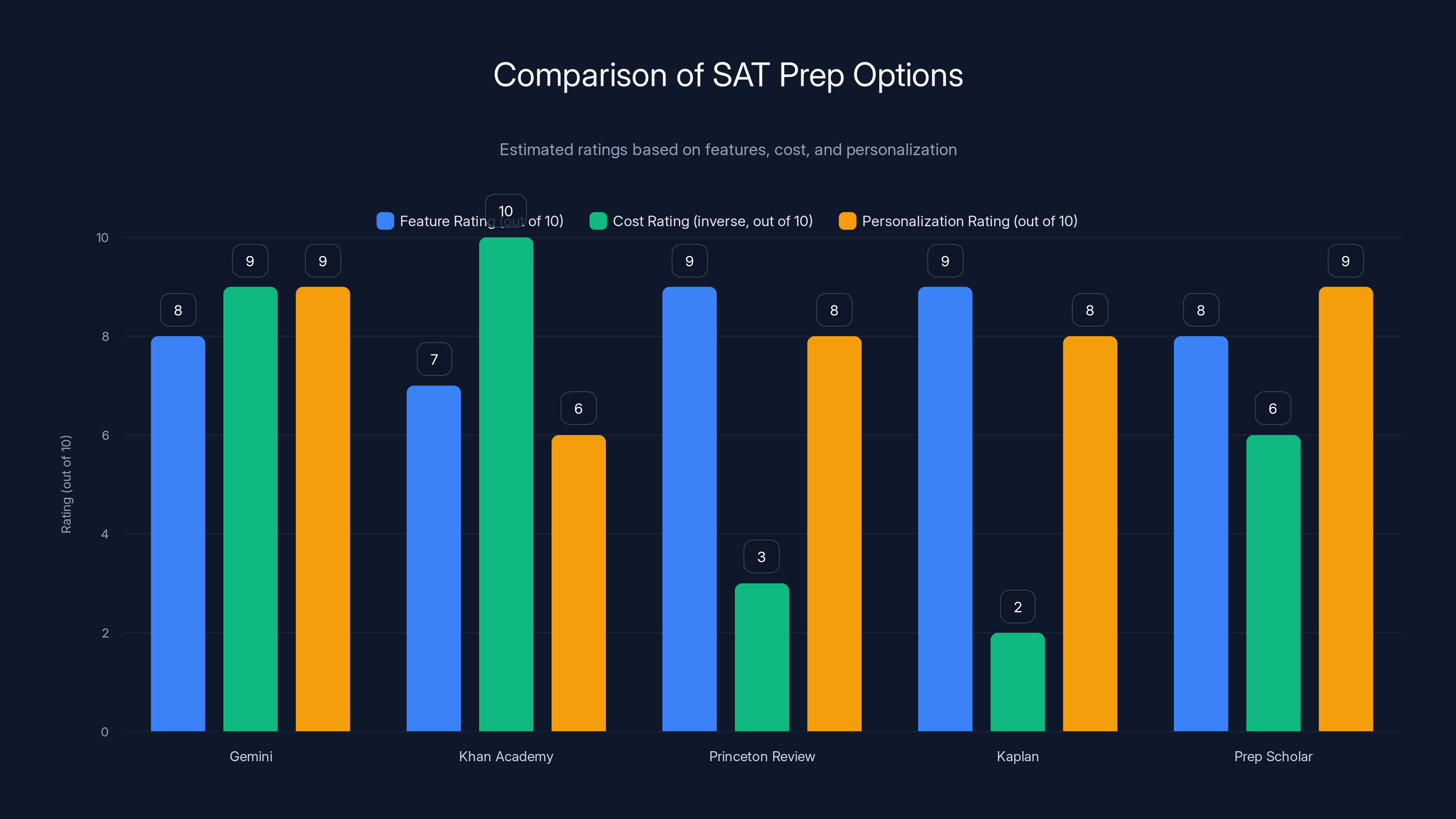 Comparison of SAT Prep Options