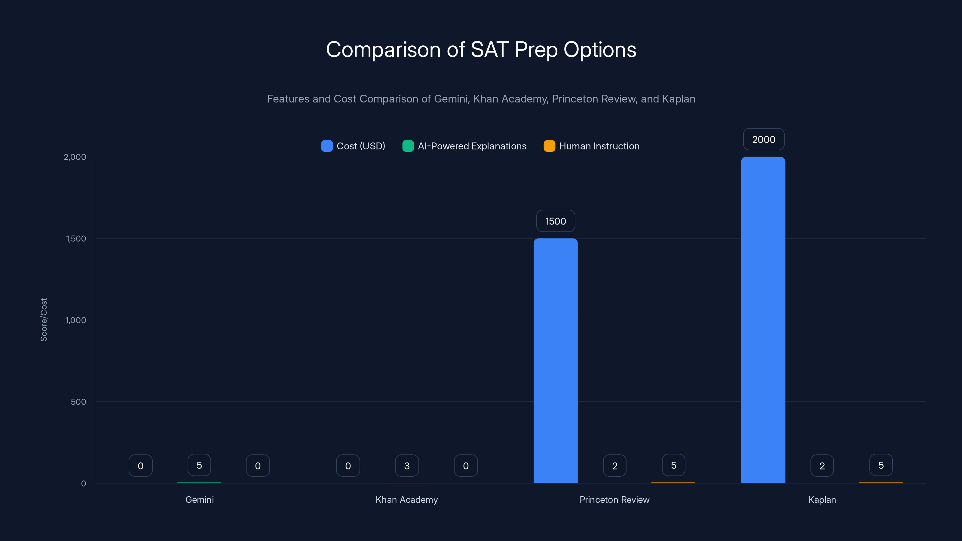 Comparison of SAT Prep Options