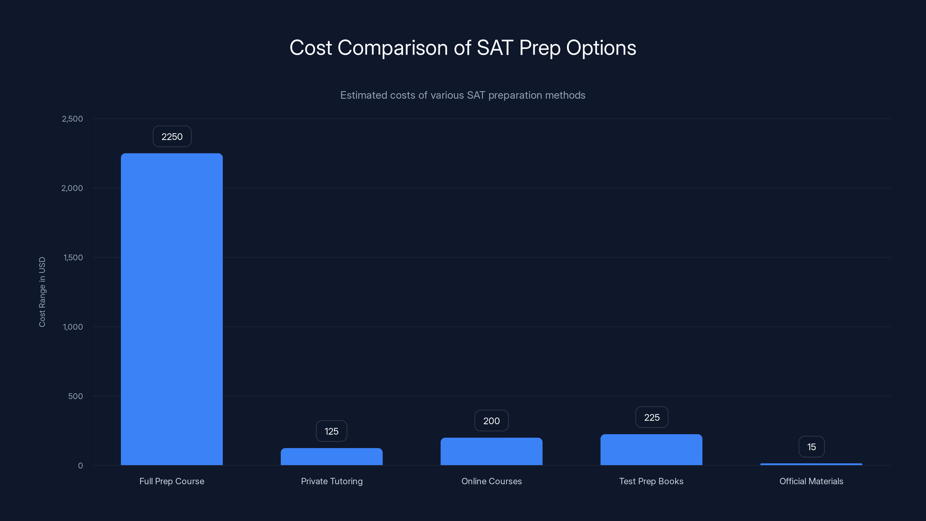 Cost Comparison of SAT Prep Options