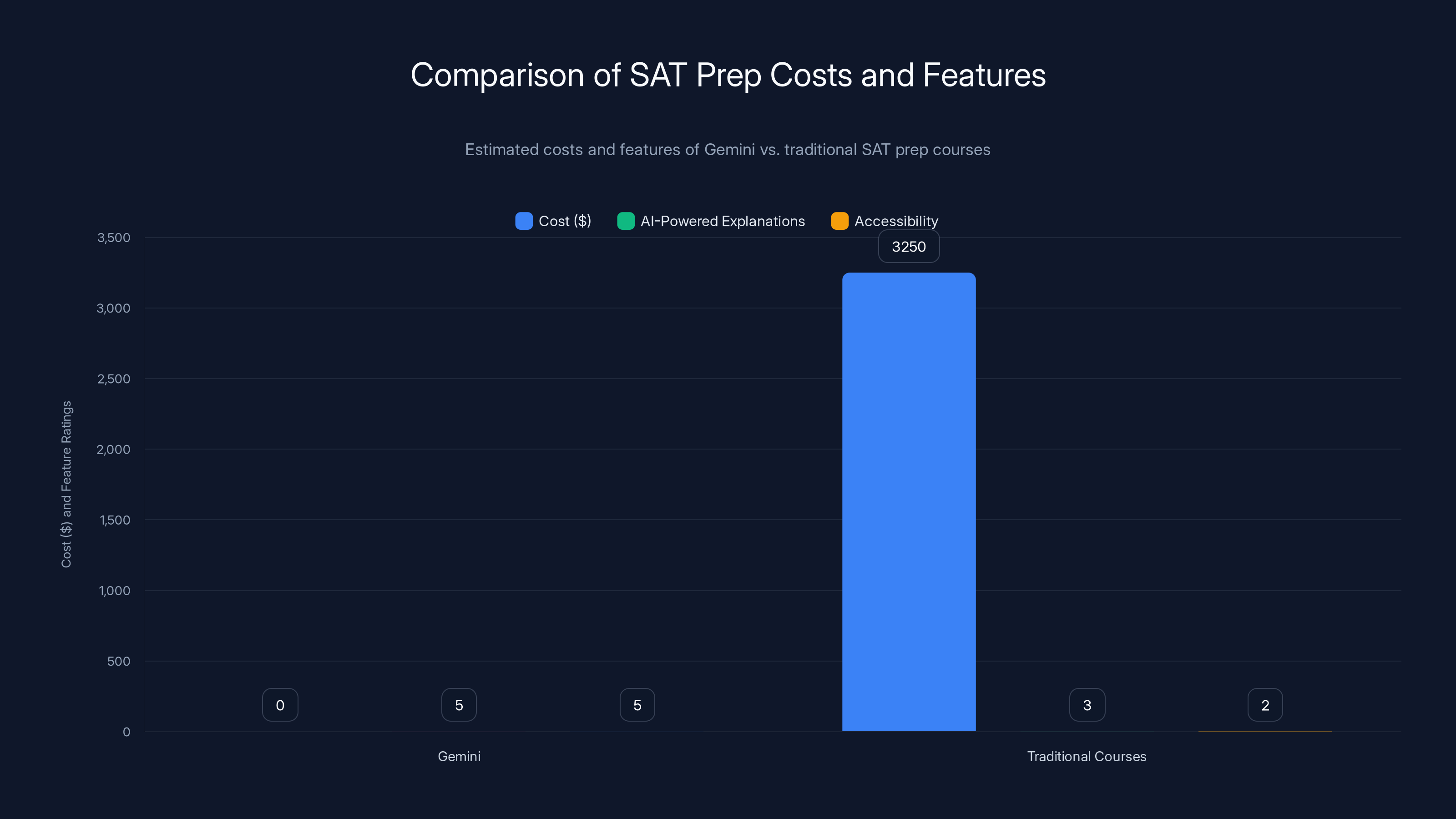 Comparison of SAT Prep Costs and Features