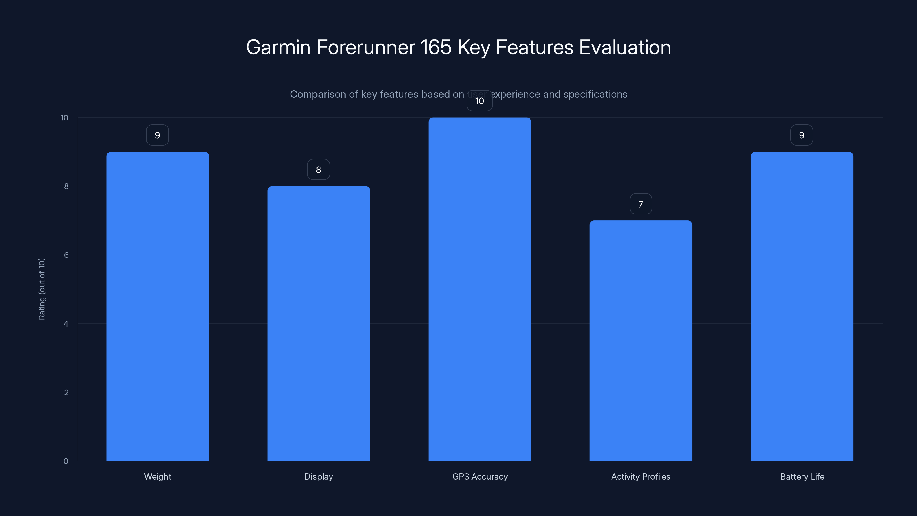 Garmin Forerunner 165 Key Features Evaluation