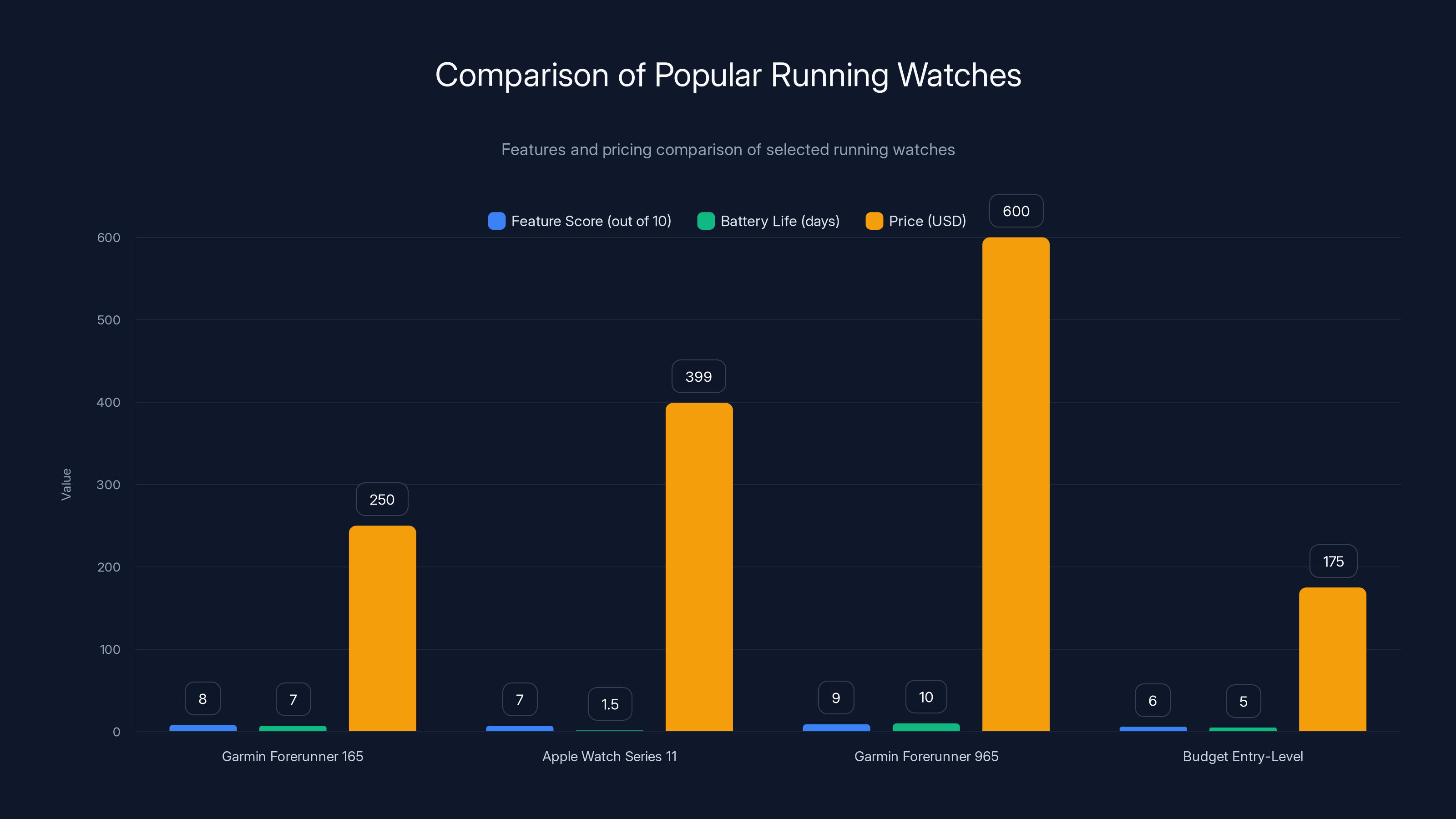 Comparison of Popular Running Watches