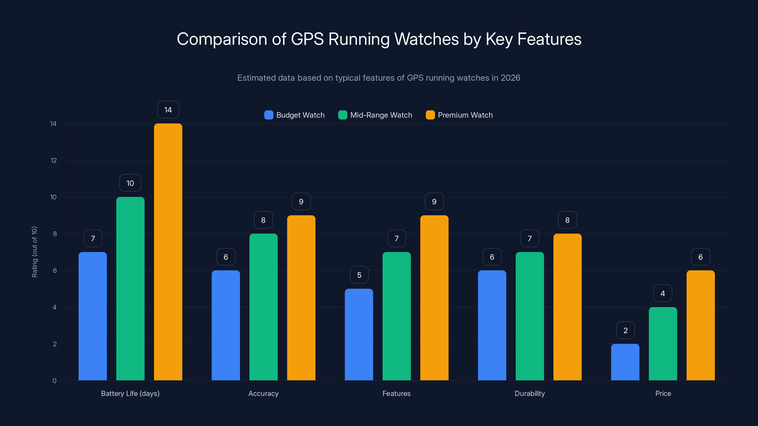 Comparison of GPS Running Watches by Key Features