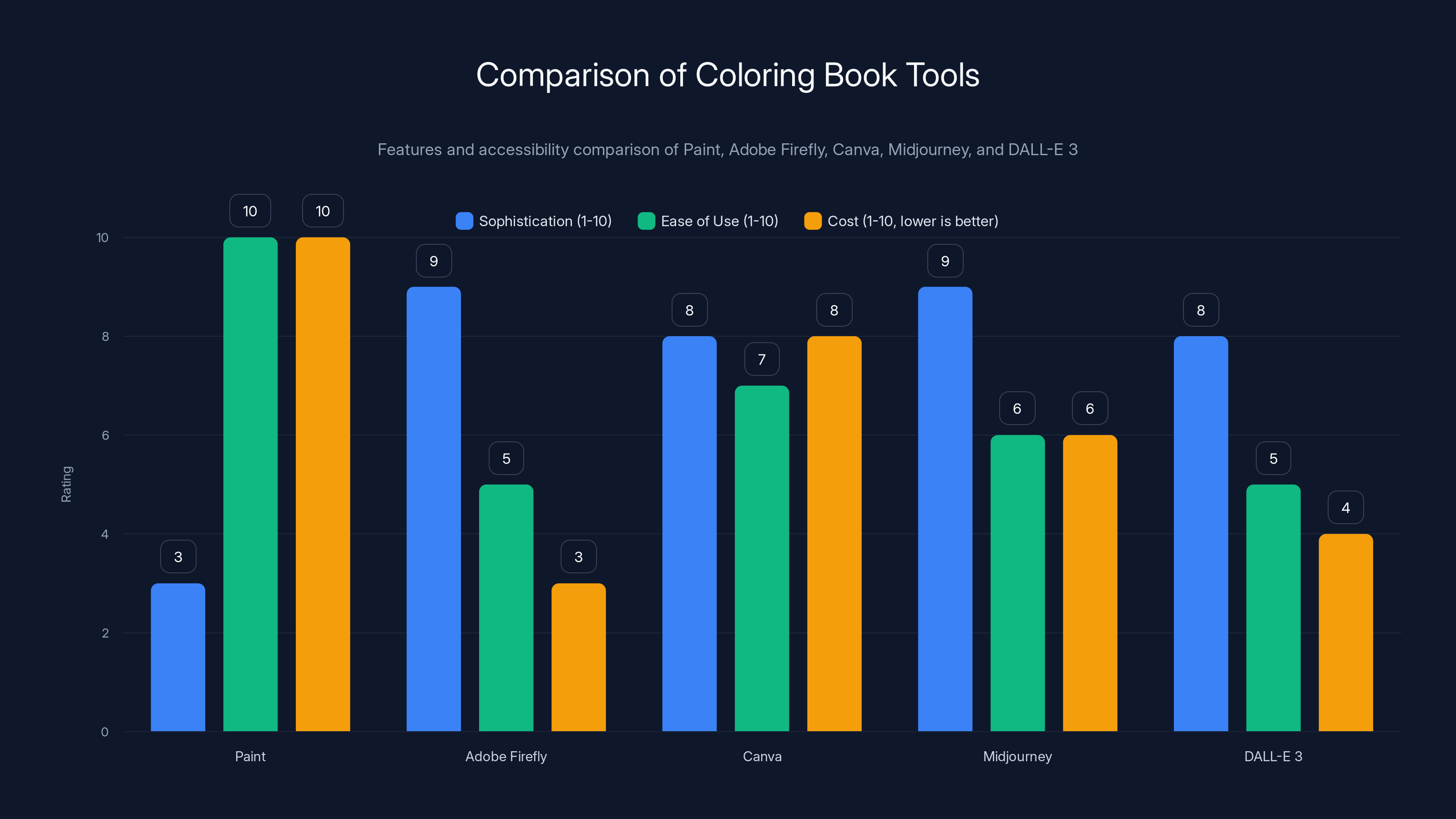 Comparison of Coloring Book Tools
