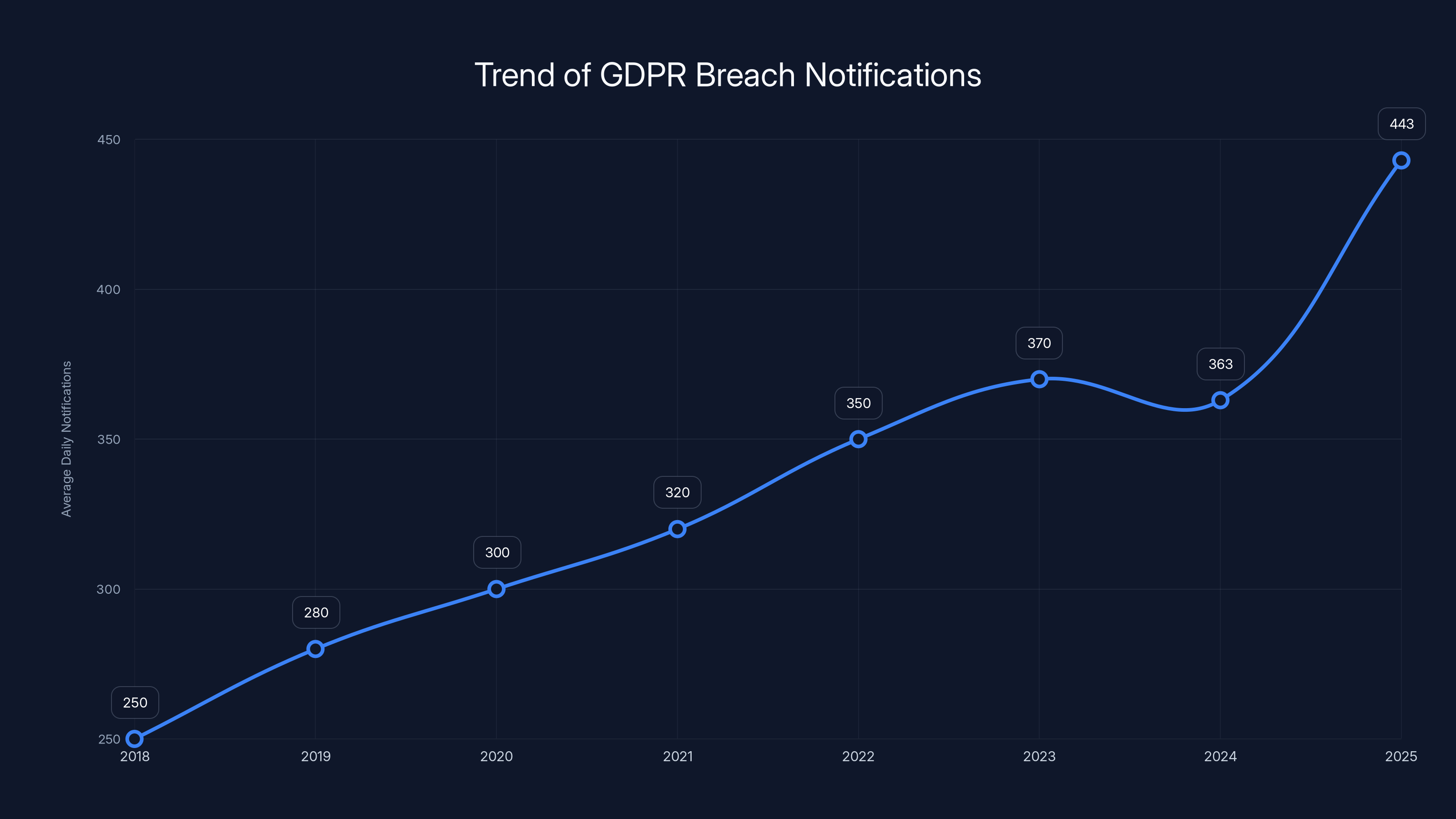 Trend of GDPR Breach Notifications