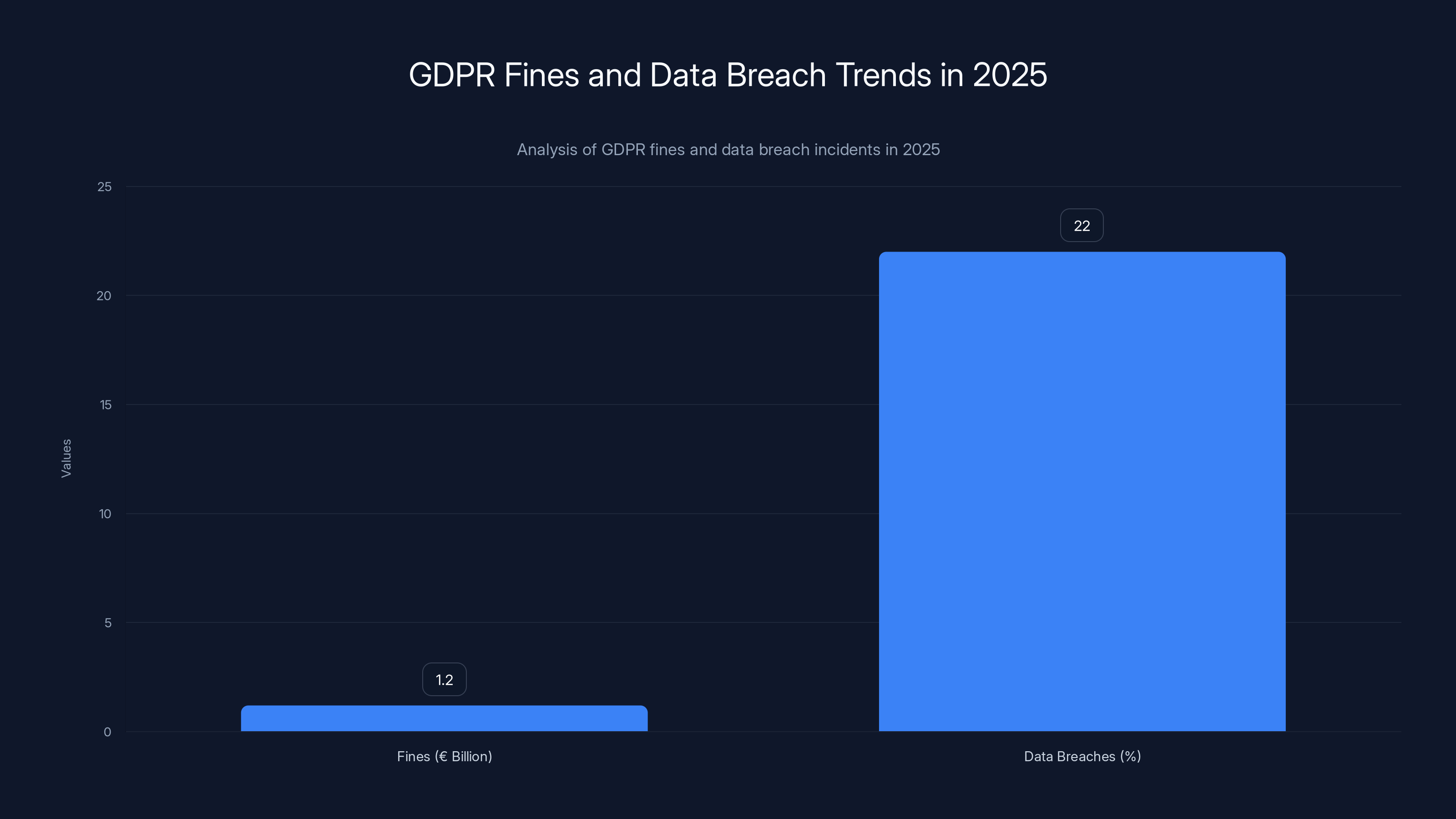 GDPR Fines and Data Breach Trends in 2025