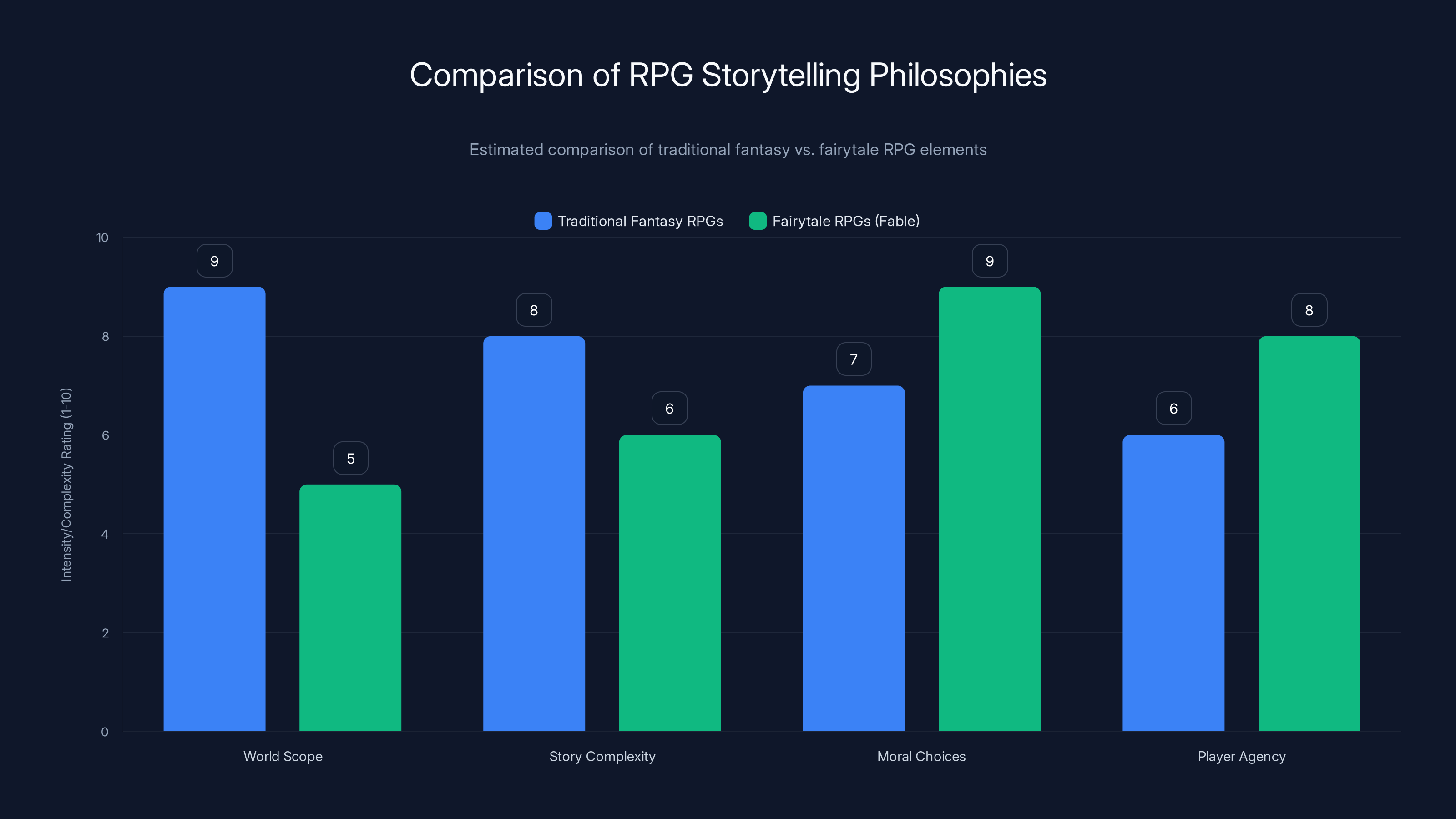Comparison of RPG Storytelling Philosophies