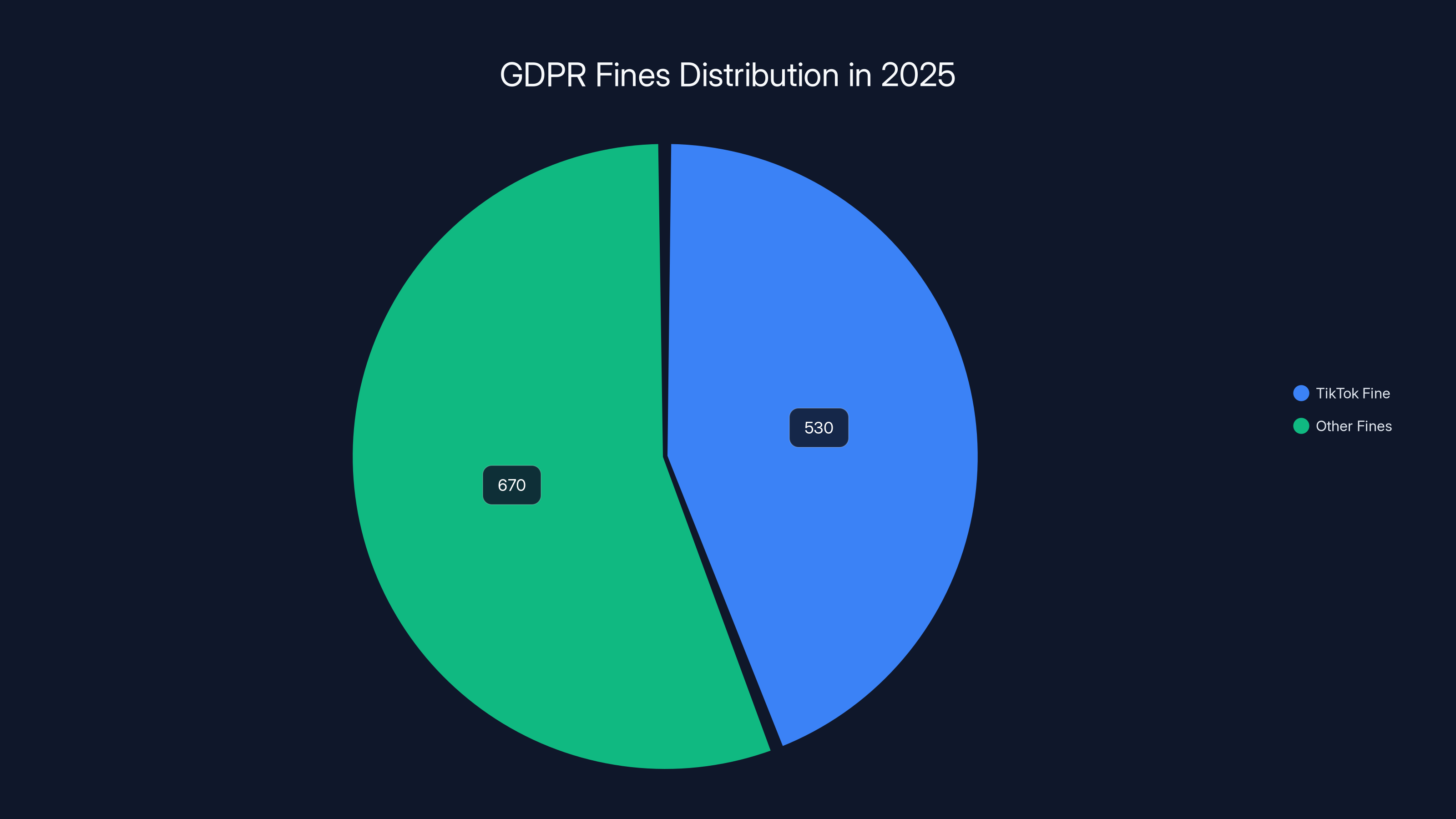 GDPR Fines Distribution in 2025