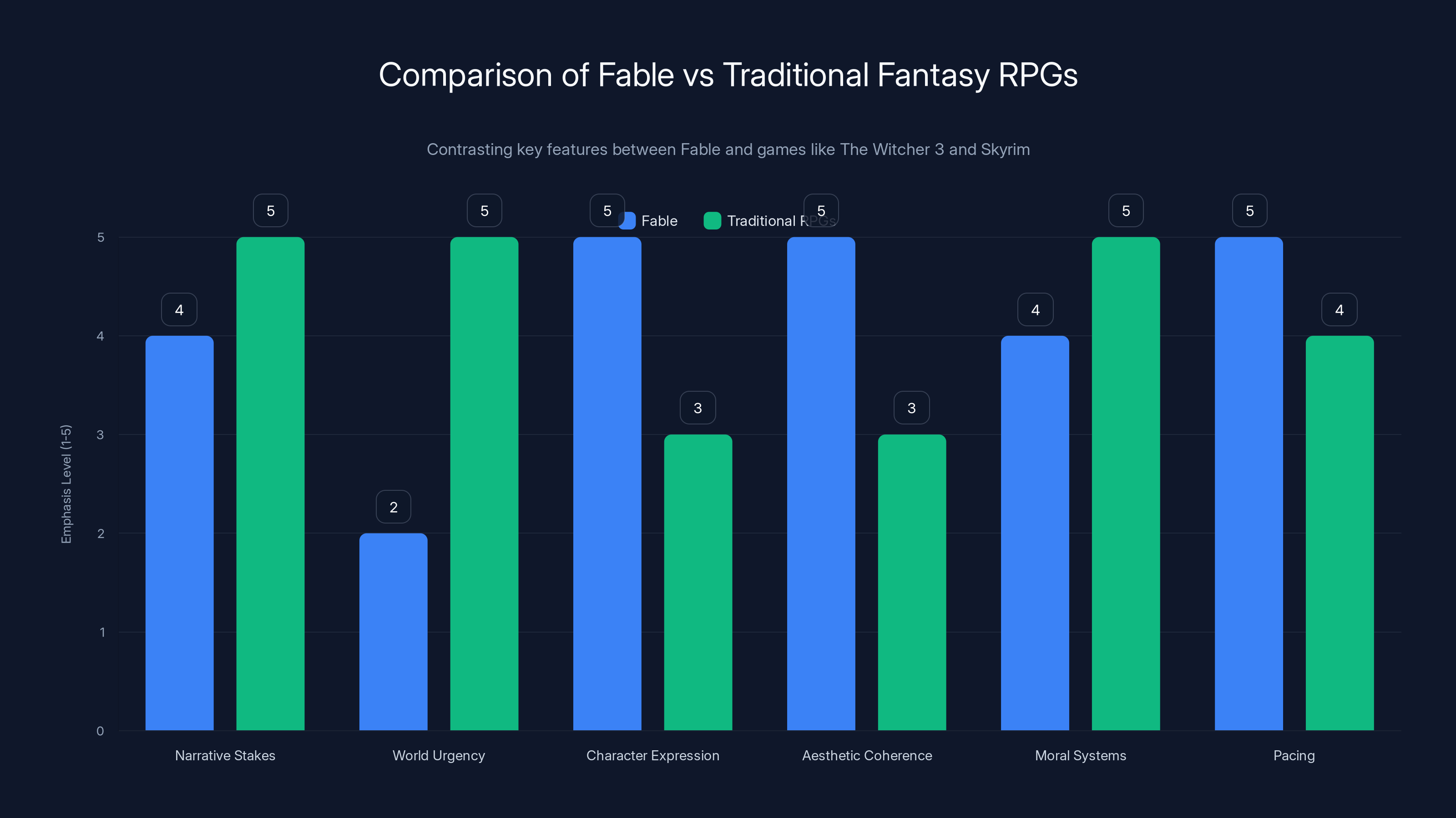 Comparison of Fable vs Traditional Fantasy RPGs