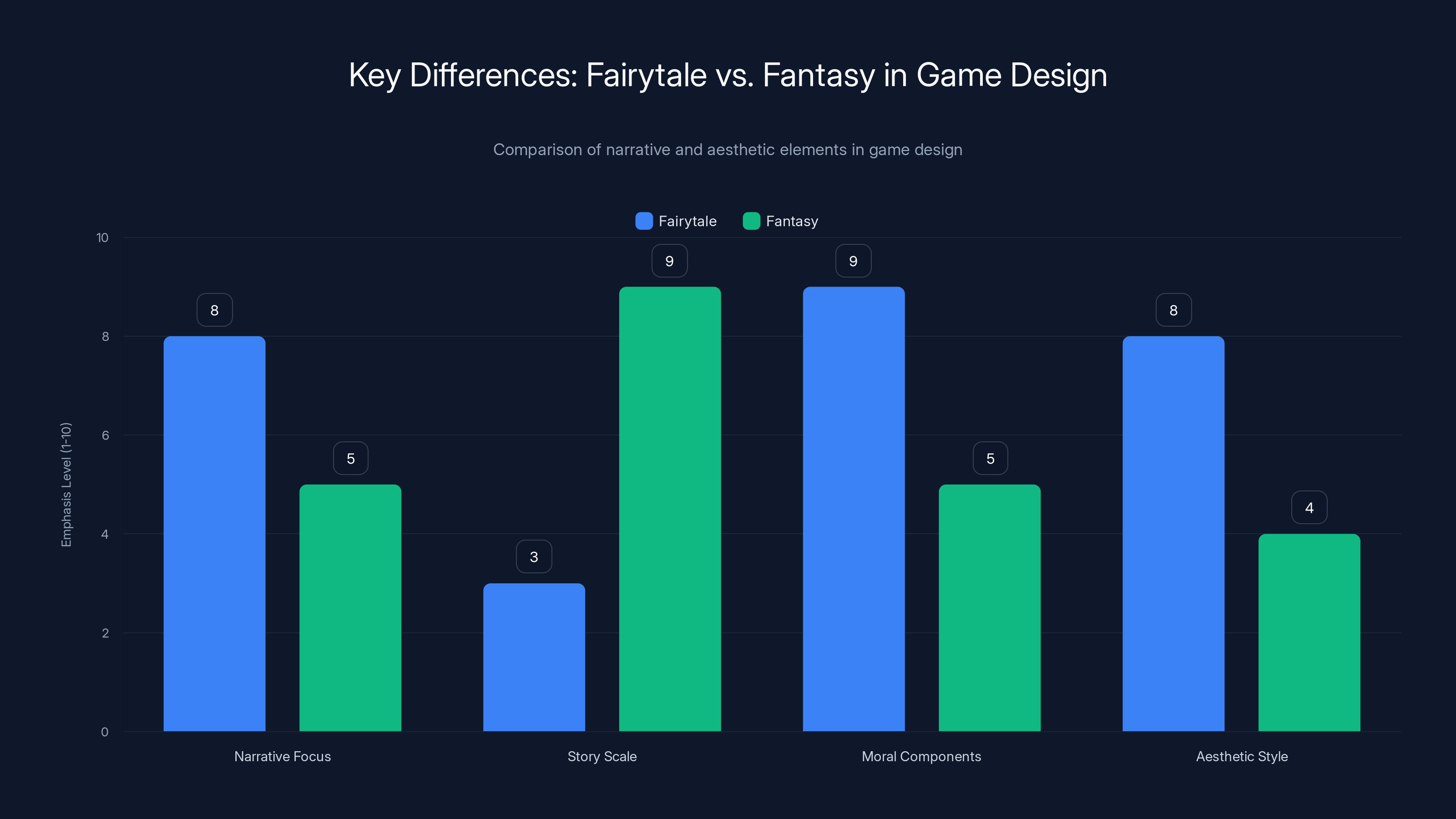 Key Differences: Fairytale vs. Fantasy in Game Design