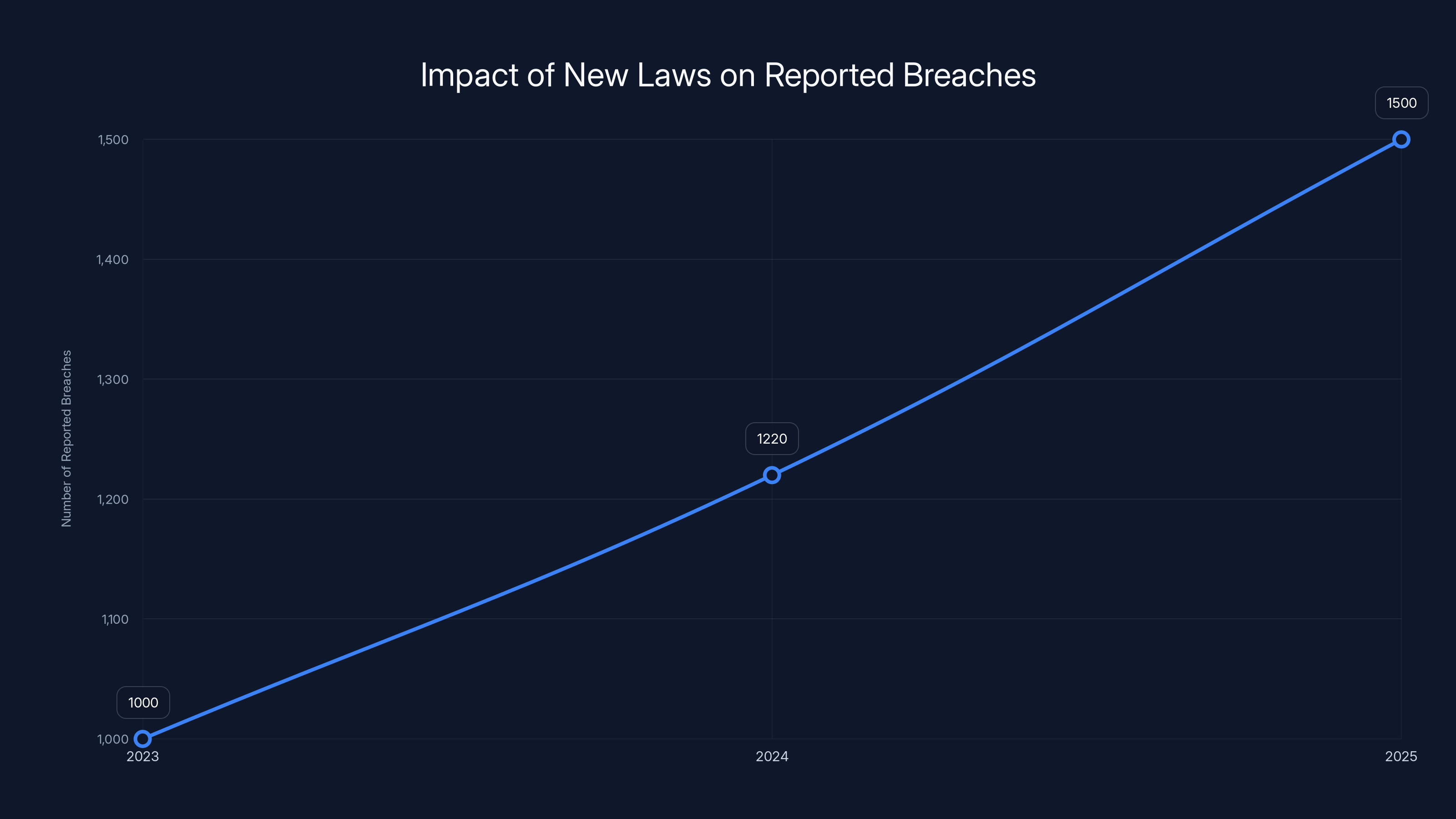 Impact of New Laws on Reported Breaches