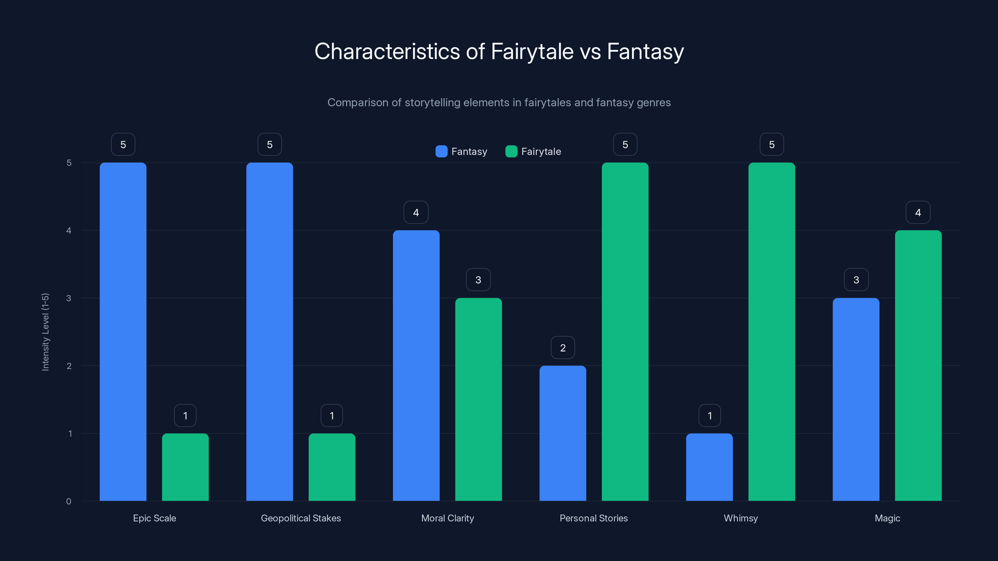 Characteristics of Fairytale vs Fantasy