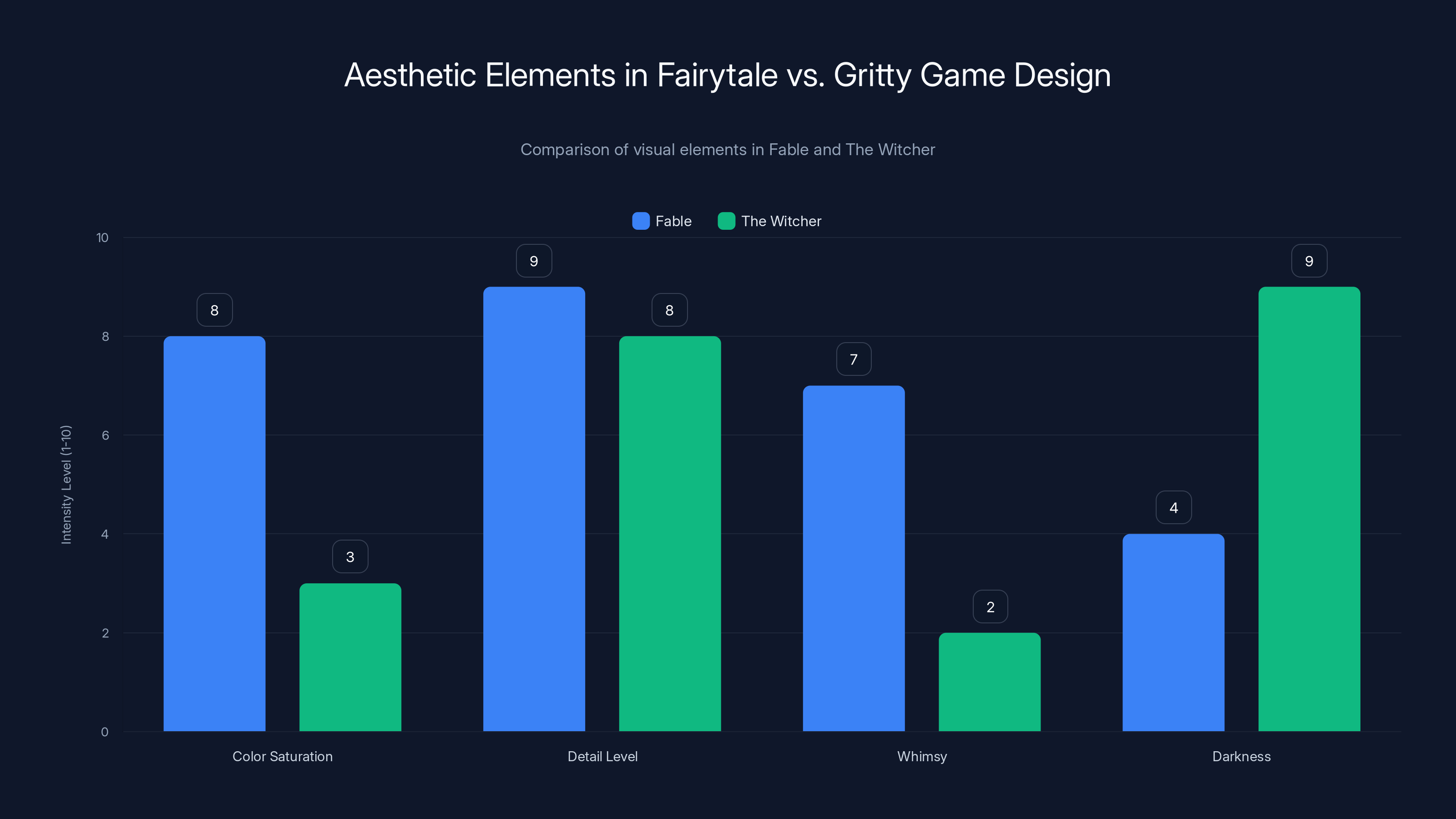 Aesthetic Elements in Fairytale vs. Gritty Game Design