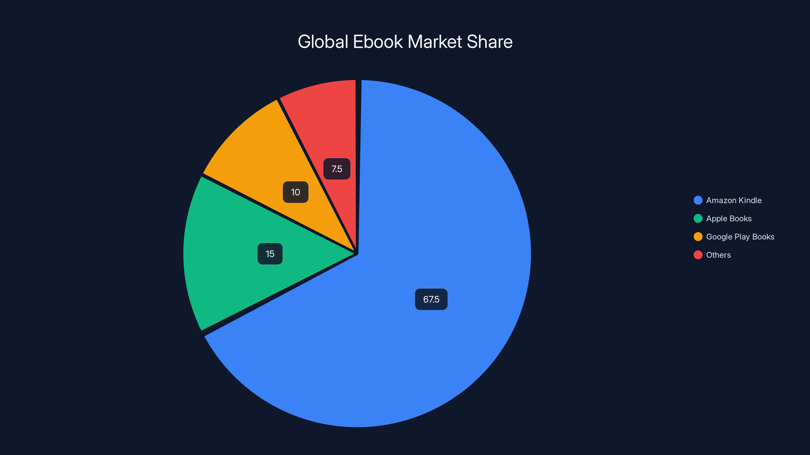 Global Ebook Market Share