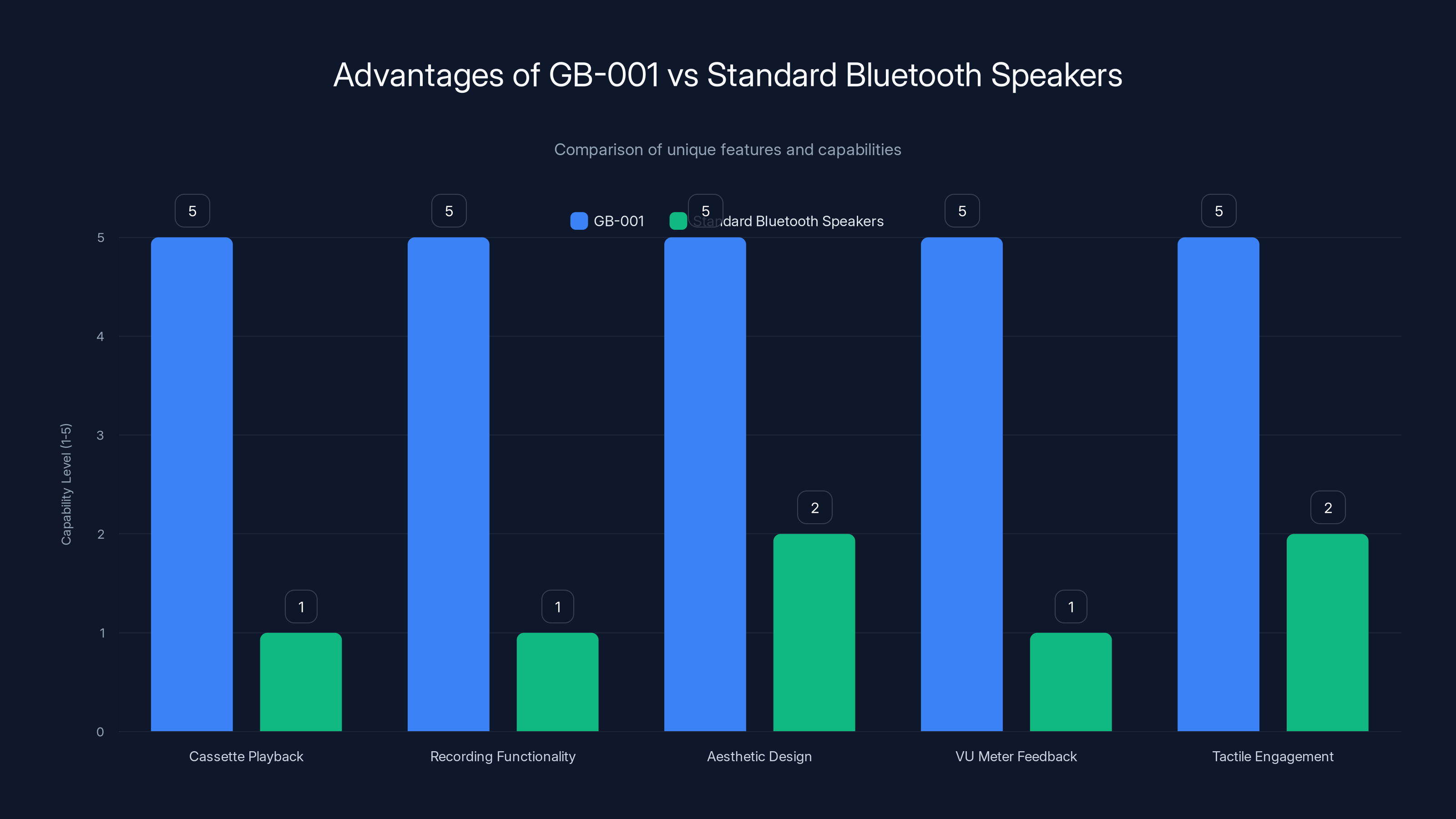 Advantages of GB-001 vs Standard Bluetooth Speakers