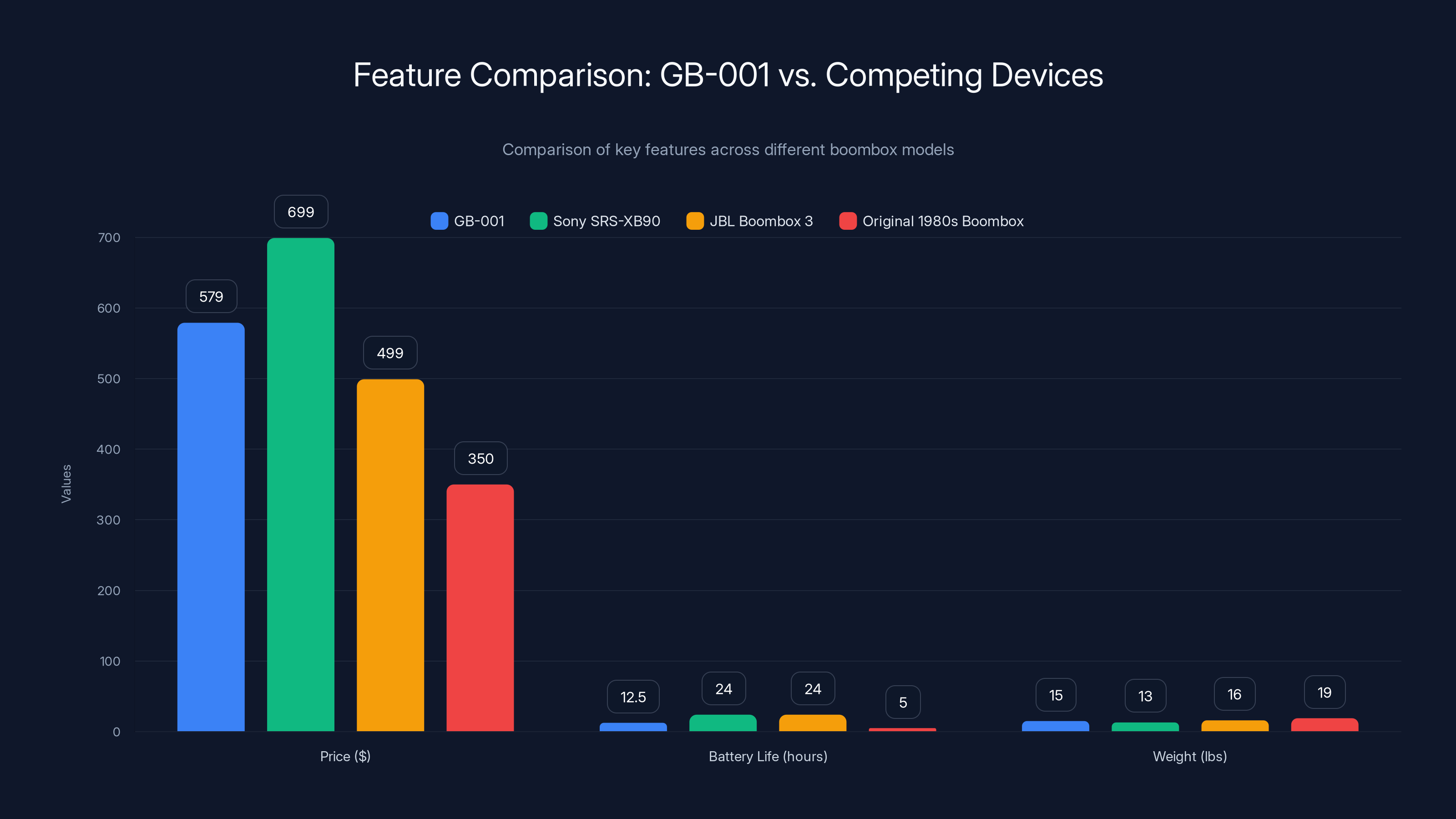 Feature Comparison: GB-001 vs. Competing Devices