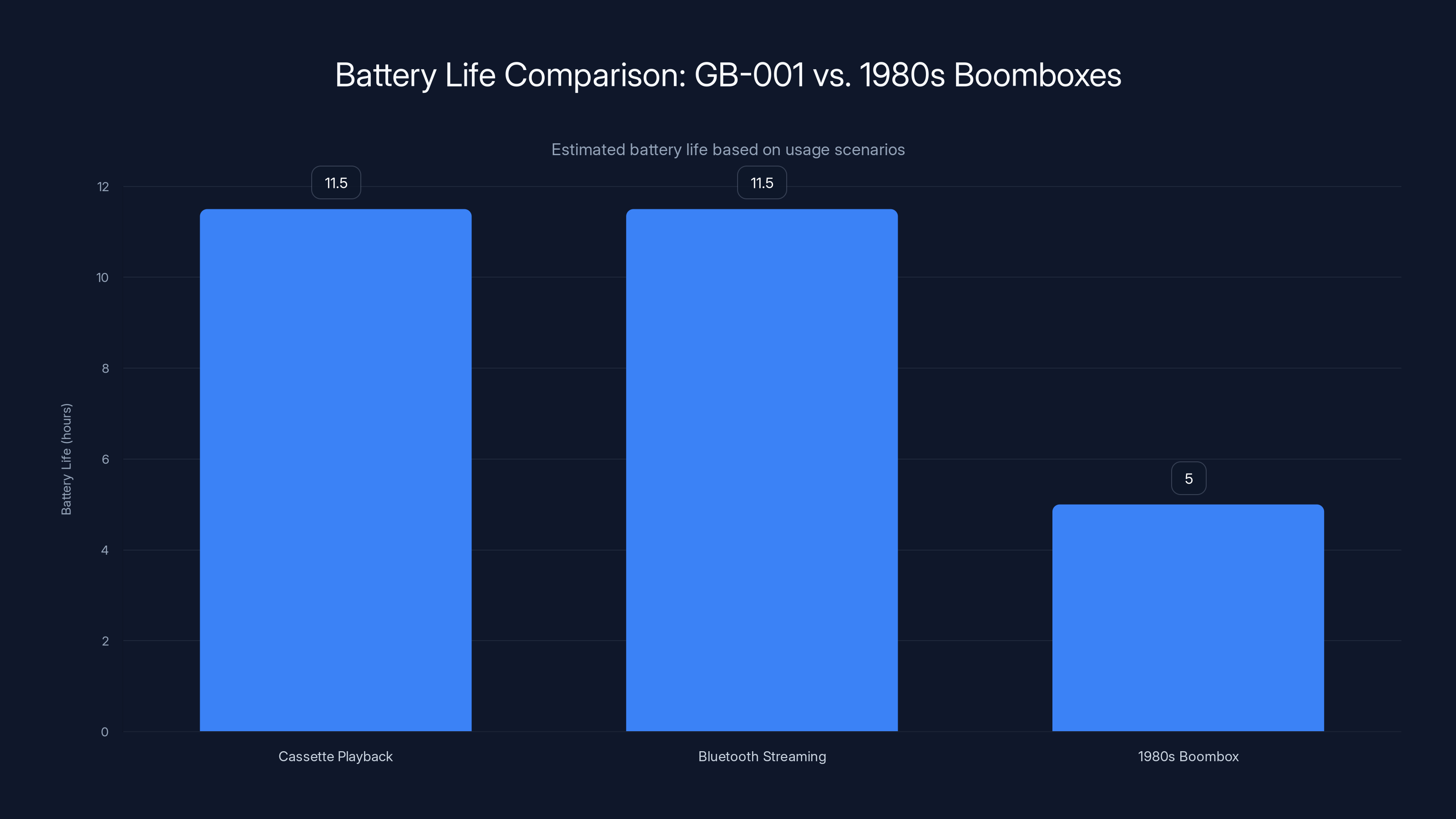 Battery Life Comparison: GB-001 vs. 1980s Boomboxes