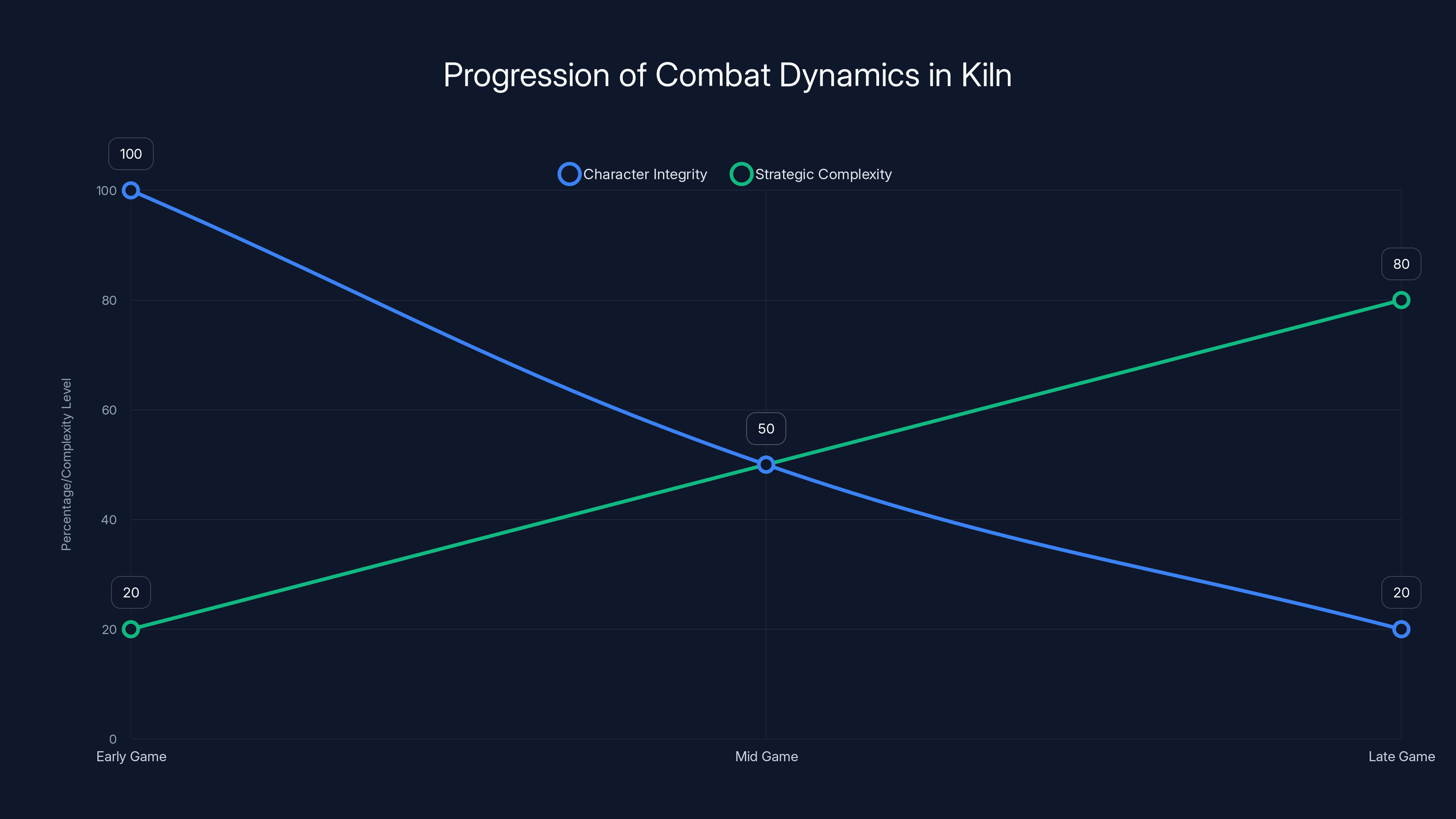 Progression of Combat Dynamics in Kiln